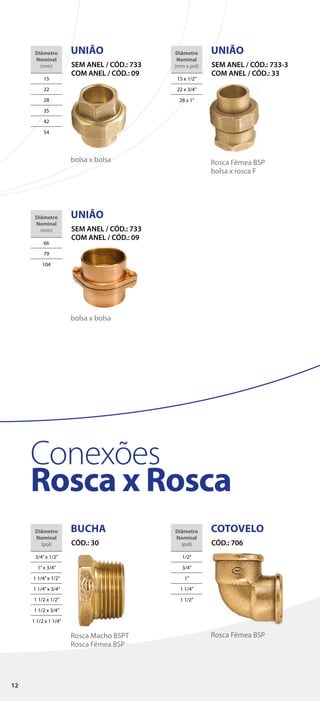 BUCHA
CÓD.: 30
Diâmetro
Nominal
(pol)
3/4”x 1/2”
1”x 3/4”
1 1/4”x 1/2”
1 1/4”x 3/4”
1 1/2 x 1/2”
1 1/2 x 3/4”
1 1/2 x 1 1/4”
Rosca Macho BSPT
Rosca Fêmea BSP
COTOVELO
CÓD.: 706
Diâmetro
Nominal
(pol)
1/2”
3/4”
1”
1 1/4”
1 1/2”
Rosca Fêmea BSP
Conexões
Rosca x Rosca
UNIÃO
SEM ANEL / CÓD.: 733
COM ANEL / CÓD.: 09
Diâmetro
Nominal
(mm)
66
79
104
bolsa x bolsa
Rosca Fêmea BSP
bolsa x rosca F
UNIÃO
SEM ANEL / CÓD.: 733-3
COM ANEL / CÓD.: 33
Diâmetro
Nominal
(mm x pol)
15 x 1/2”
22 x 3/4”
28 x 1”
UNIÃO
SEM ANEL / CÓD.: 733
COM ANEL / CÓD.: 09
Diâmetro
Nominal
(mm)
15
22
28
35
42
54
bolsa x bolsa
12
 
