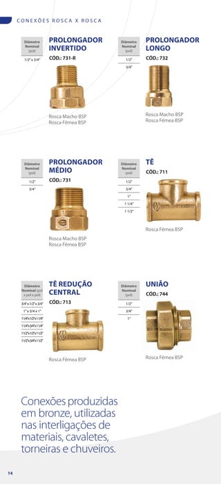 Conexõesproduzidas
em bronze, utilizadas
nas interligações de
materiais, cavaletes,
torneiras e chuveiros.
TÊ REDUÇÃO
CENTRAL
CÓD.: 713
Diâmetro
Nominal (pol
x pol x pol)
3/4”x1/2”x3/4”
1”x 3/4 x 1”
11/4”x1/2”x11/4”
11/4”x3/4”x11/4”
11/2”x1/2”x11/2”
11/2”x3/4”x11/2”
Rosca Fêmea BSP
UNIÃO
CÓD.: 744
Diâmetro
Nominal
(pol)
1/2”
3/4”
1”
Rosca Fêmea BSP
TÊ
CÓD.: 711
Diâmetro
Nominal
(pol)
1/2”
3/4”
1”
1 1/4”
1 1/2”
Rosca Fêmea BSP
PROLONGADOR
MÉDIO
CÓD.: 731
Diâmetro
Nominal
(pol)
1/2”
3/4”
Rosca Macho BSP
Rosca Fêmea BSP
C O N E X Õ E S R O S C A X R O S C A
PROLONGADOR
LONGO
CÓD.: 732
Diâmetro
Nominal
(pol)
1/2”
3/4”
Rosca Macho BSP
Rosca Fêmea BSP
PROLONGADOR
INVERTIDO
CÓD.: 731-R
Diâmetro
Nominal
(pol)
1/2”x 3/4”
Rosca Macho BSP
Rosca Fêmea BSP
14
 