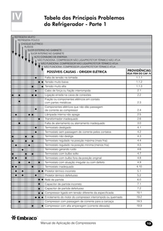 Manual de Aplicação de Compressores 13
Tabela dos Principais Problemas
do Refrigerador - Parte 1
IV
Falta de tensão na tomada
Tensão muito baixa
Tensão muito alta
Cabo de força ou fiação interrompida
Ligação errada na caixa de conexões
Fiação ou componentes elétricos em contato
com partes metálicas
Componentes elétricos que não dão passagem
de corrente ao compressor
Lâmpada interna não apaga
Transformador inadequado
Falta de aterramento ou aterramento inadequado
Termostato desligado
Termostato sem passagem de corrente pelos contatos
Termostato não desliga
Termostato regulado na posição máxima (mais fria)
Termostato regulado na posição mínima (menos fria)
Termostato gerando ruído
Termostato com bulbo solto
Termostato com bulbo fora da posição original
Termostato com atuação irregular ou com defeito
Termostato inadequado
Protetor térmico incorreto
Protetor térmico defeituoso
Relé de partida
Capacitor de partida incorreto
Capacitor de partida defeituoso
Compressor ligado em tensão diferente da especificada
Enrolamento do motor do compressor interrompido ou queimado
Compressor com passagem de corrente para a carcaça
Compressor com alta amperagem (corrente elevada)
REFRIGERA MUITO
REFRIGERA POUCO
CHOQUE ELÉTRICO
RUÍDOS
SUOR EXTERNO NO GABINETE
SUOR INTERNO NO GABINETE
ALTO CONSUMO DE ENERGIA
NÃO FUNCIONA. COMPRESSOR NÃO LIGA/PROTETOR TÉRMICO NÃO ATUA
NÃO FUNCIONA. COMPRESSOR NÃO LIGA/PROTETOR TÉRMICO ATUA
NÃO FUNCIONA. COMPRESSOR LIGA/PROTETOR TÉRMICO ATUA
POSSÍVEIS CAUSAS - ORIGEM ELÉTRICA 	 PROVIDÊNCIAS
VEJA ITEM DO CAP. IV
1.1.1
1.1.2
1.1.3
2.1
2.2
2.3
2.4
2.5
2.6
3.0
4.1
4.2
4.3
4.4
4.5
4.6
4.7
4.8
4.9
4.10
5.1
5.2
6.0
7.1
7.2
19.1
19.2
19.3
19.9
 