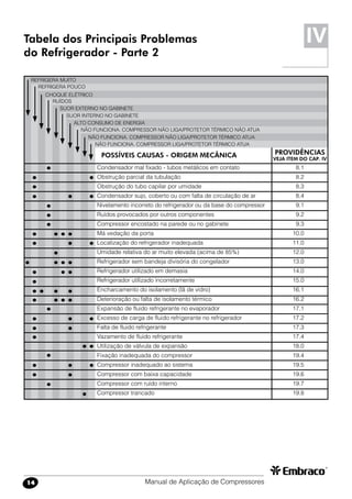 Manual de Aplicação de Compressores14
Tabela dos Principais Problemas
do Refrigerador - Parte 2
Condensador mal fixado - tubos metálicos em contato	 8.1
Obstrução parcial da tubulação	 8.2
Obstrução do tubo capilar por umidade	 8.3
Condensador sujo, coberto ou com falta de circulação de ar	 8.4
Nivelamento incorreto do refrigerador ou da base do compressor	 9.1
Ruídos provocados por outros componentes	 9.2
Compressor encostado na parede ou no gabinete	 9.3
Má vedação da porta	 10.0
Localização do refrigerador inadequada	 11.0
Umidade relativa do ar muito elevada (acima de 85%)	 12.0
Refrigerador sem bandeja divisória do congelador	 13.0
Refrigerador utilizado em demasia	 14.0
Refrigerador utilizado incorretamente	 15.0
Encharcamento do isolamento (lã de vidro)	 16.1
Deterioração ou falta de isolamento térmico	 16.2
Expansão de fluido refrigerante no evaporador	 17.1
Excesso de carga de fluido refrigerante no refrigerador	 17.2
Falta de fluido refrigerante	 17.3
Vazamento de fluido refrigerante	 17.4
Utilização de válvula de expansão	 18.0
Fixação inadequada do compressor	 19.4
Compressor inadequado ao sistema	 19.5
Compressor com baixa capacidade	 19.6
Compressor com ruído interno	 19.7
Compressor trancado	 19.8
IV
POSSÍVEIS CAUSAS - ORIGEM MECÂNICA 	 PROVIDÊNCIAS
VEJA ITEM DO CAP. IV
REFRIGERA MUITO
REFRIGERA POUCO
CHOQUE ELÉTRICO
RUÍDOS
SUOR EXTERNO NO GABINETE
SUOR INTERNO NO GABINETE
ALTO CONSUMO DE ENERGIA
NÃO FUNCIONA. COMPRESSOR NÃO LIGA/PROTETOR TÉRMICO NÃO ATUA
NÃO FUNCIONA. COMPRESSOR NÃO LIGA/PROTETOR TÉRMICO ATUA
NÃO FUNCIONA. COMPRESSOR LIGA/PROTETOR TÉRMICO ATUA
 