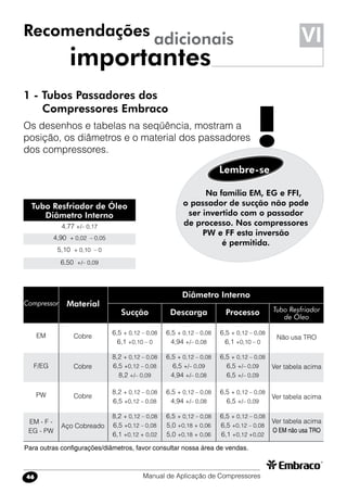 Manual de Aplicação de Compressores46
1 - Tubos Passadores dos
	 Compressores Embraco
Os desenhos e tabelas na seqüência, mostram a
posição, os diâmetros e o material dos passadores
dos compressores.
Recomendações
importantes
adicionais VI
Na família EM, EG e FFI,
o passador de sucção não pode
ser invertido com o passador
de processo. Nos compressores
PW e FF esta inversão
é permitida.
Lembre-se
!
Material
Sucção Processo
Cobre
Compressor
EM
F/EG
PW
EM - F -
EG - PW
6,5 + 0,12 – 0,08
6,1 +0,10 – 0
Tubo Resfriador
de Óleo
Diâmetro Interno
Aço Cobreado
Cobre
Cobre
Descarga
8,2 + 0,12 – 0,08
6,5 +0,12 – 0,08
8,2 +/– 0,09
8,2 + 0,12 – 0,08
6,5 +0,12 – 0,08
8,2 + 0,12 – 0,08
6,5 +0,12 – 0,08
6,1 +0,12 + 0,02
6,5 + 0,12 – 0,08
4,94 +/– 0,08
6,5 + 0,12 – 0,08
6,5 +/– 0,09
4,94 +/– 0,08
6,5 + 0,12 – 0,08
4,94 +/– 0,08
6,5 + 0,12 – 0,08
5,0 +0,18 + 0,06
5,0 +0,18 + 0,06
6,5 + 0,12 – 0,08
6,1 +0,10 – 0
6,5 + 0,12 – 0,08
6,5 +/– 0,09
6,5 +/– 0,09
6,5 + 0,12 – 0,08
6,5 +/– 0,09
6,5 + 0,12 – 0,08
6,5 +0,12 – 0,08
6,1 +0,12 +0,02
Não usa TRO
Ver tabela acima
Ver tabela acima
Ver tabela acima
O EM não usa TRO
4,77 +/– 0,17
4,90 + 0,02 – 0,05
5,10 + 0,10 – 0
6,50 +/– 0,09
Tubo Resfriador de Óleo
Diâmetro Interno
Para outras configurações/diâmetros, favor consultar nossa área de vendas.
 