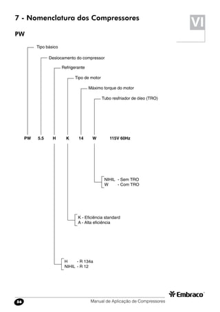 Manual de Aplicação de Compressores56
VI7 - Nomenclatura dos Compressores
PW
Tipo básico
Deslocamento do compressor
Refrigerante
Tipo de motor
Máximo torque do motor
Tubo resfriador de óleo (TRO)
PW 5.5 H K 14 W 115V 60Hz
H	 - R 134a
NIHIL	 - R 12
K - Eficiência standard
A - Alta eficiência
NIHIL	 - Sem TRO
W	 - Com TRO
 