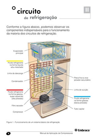 Manual de Aplicação de Compressores4
Conforme a figura abaixo, podemos observar os
componentes indispensáveis para o funcionamento
da maioria dos circuitos de refrigeração.
O
de
circuito
refrigeração
II
Compressor
Filtro secador
Fluido refrigerante
na forma gasosa,
super aquecido
(alta pressão)
Fluido refrigerante
na forma líquida
e/ou mesclado
Evaporador
principal
Placa fria ou eva-
porador secundário
Condensador
Linha de sucção
Fluido refrigerante
na forma gasosa
(baixa pressão)
Tubo capilar
Figura 1 - Funcionamento de um sistema básico de refrigeração
Linha de descarga
 