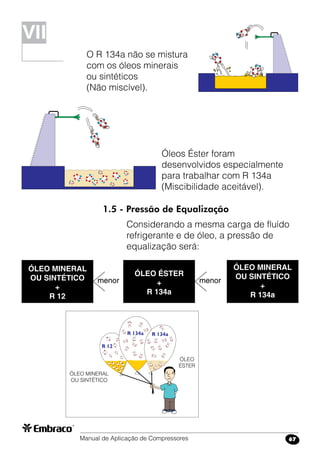 Manual de Aplicação de Compressores 67
Óleos Éster foram
desenvolvidos especialmente
para trabalhar com R 134a
(Miscibilidade aceitável).
ÓLEO MINERAL
OU SINTÉTICO
+
R 12
ÓLEO ÉSTER
+
R 134a
ÓLEO MINERAL
OU SINTÉTICO
+
R 134a
menor menor
O R 134a não se mistura
com os óleos minerais
ou sintéticos
(Não miscível).
VII
1.5 - Pressão de Equalização
Considerando a mesma carga de fluído
refrigerante e de óleo, a pressão de
equalização será:
 