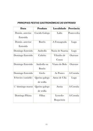 PRINCIPAIS FESTAS GASTRONÓMICAS DO ENTROIDO

     Data            Produto          Localidade Provincia
 Domin. anterior   Cocido Galego          Lalín        Pontevedra
    Entroido
 Domin. anterior       Butelo         A Fonsagrada       Lugo
    Entroido
Domingo Entroido      Androlla       Navia de Suarna     Lugo
Domingo Entroido      Cabrito          Vilariño de      Ourense
                                         Conso
Domingo Entroido    Androlla ou       Viana do Bolo     Ourense
                       Botelo
Domingo Entroido       Grelo            As Pontes      A Coruña
Febreiro (variable) Queixo galego     Antas de Ulla      Lugo
                      de tetilla
1.º domingo marzo Queixo galego          Arzúa         A Coruña
                      de tetilla
 Domingo Piñata        Filloa           Lestedo-       A Coruña
                                       Boqueixón




                                11
 