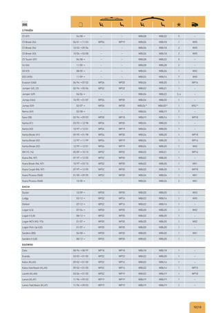 12|13
CITROËN
C5 (X7) 04/08→ – – WBU28 WBU22 5 –
C5 Break (X4) 06/01→11/03 WP26 WP19 WBU26 WBU18 1 WX5
C5 Break (X4) 12/03→09/04 – – WBU26 WBU18 2 WX5
C5 Break (X3) 10/04→03/08 – – WBU26 WBU18 2 WX5
C5 Tourer (X7) 04/08→ – – WBU28 WBU22 5 –
C6 (X6) 11/05→ – – WBU28 WBU28 2 –
C8 (V3) 08/05→ – – WBU26 WBU26 1 WX2
DS3 (A55) 11/09→ – – WBU24 WBU16 7 WX5
Evasion (U60) 06/94→07/02 WP26 WP20 WBU26 WBU20 1 WP16
Jumper (U5, 23) 02/94→05/06 WP22 WP22 WBU22 WBU21 1 –
Jumper (U9) 06/06→ – – WBU26 WBU22 3, 4 –
Jumpy (U64) 10/95→01/07 WP26 WP20 WBU26 WBU20 1 –
Jumpy (G9) 02/07→ WP26 WP20 WBU26D)
WBU20D)
1 WX2 K)
Nemo (A9) 02/08→ – – WBU26 WBU19 7 –
Saxo (S8) 02/96→09/03 WP20 WP18 WBU19 WBU16 1 WP18
Xantia (X1) 03/93→12/98 WP24 WP20 WBU24 WBU20 1 –
Xantia (X2) 10/97→12/01 WP24 WP19 WBU24 WBU20 1 –
Xantia Break (X1) 09/95→01/98 WP24 WP20 WBU24 WBU20 1 WP18
Xantia Break (X2) 12/97→11/99 WP24 WP19 WBU24 WBU20 1 WP16
Xantia Break (X2) 12/99→12/01 WP24 WP19 WBU24 WBU20 1 WX2
XM (Y3, Y4) 05/89→10/10 WP22 WP22 WBU22 WBU21 1 WP16
Xsara (N6, N7) 07/97→12/05 WP22 WP20 WBU22 WBU20 1 –
Xsara Break (N6, N7) 10/97→03/10 WP22 WP20 WBU22 WBU20 1 WX1
Xsara Coupé (N6, N7) 07/97→12/05 WP22 WP20 WBU22 WBU20 1 WP18
Xsara Picasso (N68) 01/00→09/05 WP22 WP20 WBU26 WBU26 1 WX1
Xsara Picasso (N68) 10/05→ – – WBU26 WBU26 2 WX1
DACIA
Duster 10/09→ WP20 WP20 WBU20 WBU20 1 WX3
Lodgy 03/12→ WP22 WP16 WBU22 WBU16 1 WX5
Dokker 07/12→ WP22 WP16 WBU22 WBU16 1 –
Logan (LS) 07/04→ WP20 WP20 WBU20 WBU20 1 WX2
Logan II (L8) 08/12→ WP22 WP20 WBU22 WBU20 1 –
Logan MCV (KS/FS) 01/07→ WP20 WP20 WBU20 WBU20 1 WX2
Logan Pick-Up (US) 01/07→ WP20 WP20 WBU20 WBU20 1 –
Sandero (BS) 06/08→ WP20 WP20 WBU20 WBU20 1 WX1
Sandero II (L8) 08/12→ WP22 WP20 WBU22 WBU20 1 –
DAEWOO
Cielo 08/94→08/97 WP18 WP18 WBU18 WBU18 1 –
Evanda 03/03→01/05 WP22 WP22 WBU22 WBU20 1 –
Kalos (KLAS) 09/02→01/05 WP22 WP16 WBU22 WBU16 1 –
Kalos Hatchback (KLAS) 09/02→01/05 WP22 WP16 WBU22 WBU16 1 WP15
Lacetti (KLAN) 03/04→01/05 WP22 WP19 WBU22 WBU19 1 WP18
Lanos (KLAT) 11/96→09/03 WP19 WP19 WBU19 WBU19 1 –
Lanos Hatchback (KLAT) 11/96→09/03 WP19 WP19 WBU19 WBU19 1 –
 