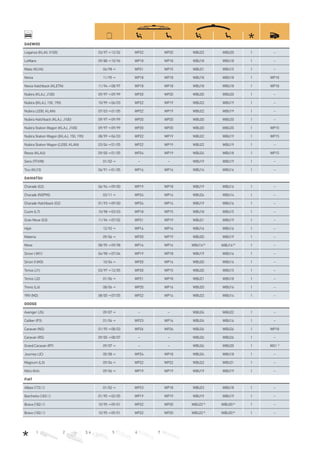1 2 3, 4 5 6 7
DAEWOO
Leganza (KLAV, V100) 03/97→12/02 WP22 WP20 WBU22 WBU20 1 –
LeMans 09/88→10/96 WP18 WP18 WBU18 WBU18 1 –
Matiz (KLYA) 04/98→ WP21 WP15 WBU21 WBU15 1 –
Nexia 11/95→ WP18 WP18 WBU18 WBU18 1 WP18
Nexia Hatchback (KLETN) 11/94→08/97 WP18 WP18 WBU18 WBU18 1 WP18
Nubira (KLAJ, J100) 09/97→09/99 WP20 WP20 WBU20 WBU20 1 –
Nubira ([KLAJ, 150, 190) 10/99→06/03 WP22 WP19 WBU22 WBU19 1 –
Nubira (J200, KLAN) 07/03→01/05 WP22 WP19 WBU22 WBU19 1 –
Nubira Hatchback (KLAJ, J100) 09/97→09/99 WP20 WP20 WBU20 WBU20 1 –
Nubira Station Wagon (KLAJ, J100) 09/97→09/99 WP20 WP20 WBU20 WBU20 1 WP15
Nubira Station Wagon ([KLAJ, 150, 190) 08/99→06/03 WP22 WP19 WBU22 WBU19 1 WP15
Nubira Station Wagon ([J200, KLAN) 03/04→01/05 WP22 WP19 WBU22 WBU19 1 –
Rezzo (KLAU) 09/00→01/05 WP24 WP19 WBU24 WBU18 1 WP15
Sens (TF698) 01/02→ – – WBU19 WBU19 1 –
Tico (KLY3) 06/91→01/05 WP16 WP16 WBU16 WBU16 1 –
DAIHATSU
Charade (G2) 06/94→09/00 WP19 WP18 WBU19 WBU16 1 –
Charade (NSP90) 03/11→ WP24 WP14 WBU24 WBU14 1 –
Charade Hatchback (G2) 01/93→09/00 WP24 WP14 WBU19 WBU16 1 –
Cuore (L7) 10/98→03/03 WP18 WP15 WBU18 WBU15 1 –
Gran Move (G3) 11/96→07/02 WP21 WP19 WBU21 WBU19 1 –
Hijet 12/92→ WP16 WP16 WBU16 WBU16 1 –
Materia 09/06→ WP20 WP19 WBU20 WBU19 1 –
Move 08/95→09/98 WP16 WP16 WBU16D)
WBU16D)
1 –
Sirion I (M1) 04/98→07/04 WP19 WP18 WBU19 WBU16 1 –
Sirion II (M3) 10/04→ WP20 WP16 WBU20 WBU16 1 –
Terios (J1) 03/97→12/05 WP20 WP15 WBU20 WBU15 1 –
Terios (J2) 01/06→ WP21 WP18 WBU21 WBU18 1 –
Trevis (L6) 08/06→ WP20 WP16 WBU20 WBU16 1 –
YRV (M2) 08/00→07/05 WP22 WP14 WBU22 WBU14 1 –
DODGE
Avenger (JS) 09/07→ – – WBU24 WBU22 1 –
Caliber (P3) 01/06→ WP23 WP16 WBU24 WBU16 1 –
Caravan (NS) 01/95→08/03 WP26 WP26 WBU26 WBU26 1 WP18
Caravan (RS) 09/00→08/07 – – WBU26 WBU26 1 –
Grand Caravan (RT) 09/07→ – – WBU26 WBU20 1 WX1 J)
Journey (JC) 05/08→ WP24 WP18 WBU24 WBU18 1 –
Magnum (LX) 09/04→ WP22 WP22 WBU22 WBU21 1 –
Nitro (KA) 09/06→ WP19 WP19 WBU19 WBU19 1 –
FIAT
Albea (172//) 01/02→ WP23 WP18 WBU23 WBU18 1 –
Barchetta (183//) 01/95→02/05 WP19 WP19 WBU19 WBU19 1 –
Brava (182//) 10/95→09/01 WP22 WP20 WBU22A)
WBU20A)
1 –
Bravo (182//) 10/95→09/01 WP22 WP20 WBU22A)
WBU20A)
1 –
 