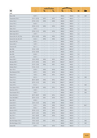 14|15
FIAT
Bravo (198) 03/07→ – – WBU24 WBU18 3, 4 WX5
Cinquecento (170//) 07/91→07/98 WP19 WP19 WBU19 WBU19 1 –
Croma (154//) 07/90→12/96 WP20 WP20 WBU20 WBU19 1 –
Croma (194//) 06/05→ – – WBU24 WBU16 2 –
Doblo (119//) 07/00→12/10 WP22 WP18 WBU22 WBU18 1 –
Doblo (152//) 10/09→ – – WBU24 WBU16 3, 4 –
Doblo Cargo (223//) 07/00→12/10 WP22 WP18 WBU22 WBU18 1 –
Doblo Cargo (263//) 10/09→ – – WBU24 WBU16 3, 4 –
Ducato (230, 231, 232, 234) 03/94→03/02 WP22 WP22 WBU22 WBU21 1 –
Ducato (243, 244, 245, 247) 04/02→ WP22 WP22 WBU22 WBU21 1 –
Ducato (250, 251) 06/06→ – – WBU26 WBU22 3, 4 –
Fiorino (225//) 12/07→ – – WBU26 WBU19 7 –
Freemont (JC) 06/11→ – – WBU24 WBU19 1 –
Idea (350) 01/04→12/05 – – WBU23A)
WBU16A)
1 –
Idea (350) 01/06→03/08 – – WBU23 WBU15 1 –
Idea (350) 04/08→ – – WBU23 WBU15 3, 4 –
Linea (323) 03/07→ – – WBU26 WBU15 5 –
Marea (185//) 10/96→09/02 WP22 WP19 WBU22A)
WBU19A)
1 –
Marengo (285//) 01/97→09/02 WP22 WP19 WBU22A)
WBU19A)
1 –
Multipla (186//) 01/99→12/05 WP24 WP21 WBU24 WBU21 1 –
Multipla (186//) 01/06→12/10 – – WBU24 WBU22 5 –
Palio (178//) 03/98→ WP23 WP18 WBU23 WBU18 1 –
Palio Weekend (178//) 09/97→ WP23 WP18 WBU23 WBU18 1 –
Panda (169//) 10/03→ WP23 WP16 WBU23A)
WBU16A)
1 –
Panda (312//) 02/12→ – – WBU24 WBU15 3, 4 WX5
Punto (176//) 08/93→08/99 WP23 WP16 WBU23A)
WBU16A)
1 –
Punto (188//) 07/99→12/10 WP21 WP18 WBU21A)
WBU18A)
1 –
Punto (199//) 01/12→ – – WBU26 WBU15 5 WX3
Punto Cabrio (176//) 04/94→08/99 WP23 WP16 WBU23A)
WBU16A)
1 –
Punto Evo (199//) 10/09→ – – WBU26 WBU15 5 WX3
Punto Grande (199//) 10/05→ – – WBU26 WBU15 5 WX3
Punto VAN (276//) 05/97→08/99 WP23 WP16 WBU23A)
WBU16A)
1 –
Punto VAN (288//) 05/99→12/10 WP21 WP18 WBU21A)
WBU18A)
1 –
Qubo (300//) 09/08→ – – WBU26 WBU19 7 –
Scudo (222//) 10/95→01/07 WP26 WP20 WBU26 WBU20 1 –
Scudo (272//) 01/07→ WP26 WP20 WBU26D)
WBU20D)
1 WX2 L)
Sedici (189//) 05/06→ WP26 WP14 WBU26 WBU14 1 –
Seicento (187//) 03/98→12/10 WP19 WP19 WBU19 WBU19 1 –
Siena (178//) 04/97→12/01 WP23 WP18 WBU23 WBU18 1 –
Stilo (192//) 10/01→06/05 WP21 WP18 WBU21 WBU18 1 –
Stilo (192//) 07/05→12/07 – – WBU22 WBU19 5 –
Stilo Multi Wagon (192//) 10/02→06/05 WP21 WP18 WBU21 WBU18 1 WX2
Stilo Multi Wagon (192//) 07/05→12/07 – – WBU22 WBU19 5 WX2
Strada (278) 03/99→ WP23 WP18 WBU23 WBU18 1 –
 
