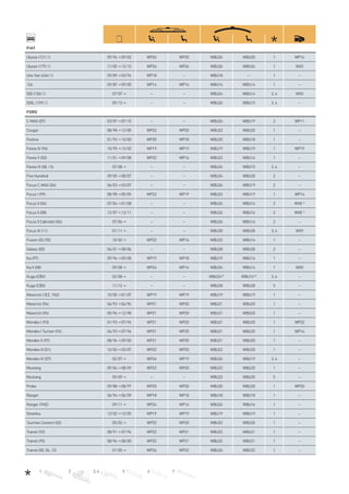 1 2 3, 4 5 6 7
FIAT
Ulysse (121//) 09/94→09/02 WP26 WP20 WBU26 WBU20 1 WP16
Ulysse (179//) 11/05→12/10 WP26 WP26 WBU26 WBU26 1 WX2
Uno Van (246//) 09/89→03/94 WP18 – WBU18 – 1 –
126 09/87→09/00 WP14 WP14 WBU14 WBU14 1 –
500 (150//) 07/07→ – – WBU24 WBU14 3, 4 WX5
500L (199//) 09/12→ – – WBU26 WBU15 3, 4 –
FORD
C-MAX (07) 03/07→07/10 – – WBU26 WBU19 2 WP11
Cougar 08/98→12/00 WP22 WP20 WBU22 WBU20 1 –
Festiva 01/93→10/00 WP20 WP18 WBU20 WBU18 1 –
Fiesta IV (96) 10/95→12/02 WP19 WP19 WBU19 WBU19 1 WP19
Fiesta V (02) 11/01→09/08 WP22 WP16 WBU22 WBU16 1 –
Fiesta VI (08, 13) 07/08→ – – WBU26 WBU15 3, 4 –
Five Hundred 09/05→08/07 – – WBU24 WBU20 2 –
Focus C-MAX (04) 06/03→03/07 – – WBU26 WBU19 2 –
Focus I (99) 08/98→05/05 WP22 WP19 WBU22 WBU19 1 WP14
Focus II (04) 07/04→01/08 – – WBU26 WBU16 2 WX8 J)
Focus II (08) 12/07→12/11 – – WBU26 WBU16 2 WX8 J)
Focus II Cabriolet (06) 07/06→ – – WBU26 WBU16 2 –
Focus III (11) 01/11→ – – WBU28 WBU28 3, 4 WX9
Fusion (02/05) 10/02→ WP22 WP16 WBU22 WBU16 1 –
Galaxy (00) 04/01→08/06 – – WBU28 WBU28 2 –
Ka (97) 09/96→09/08 WP19 WP18 WBU19 WBU16 1 –
Ka II (08) 09/08→ WP24 WP14 WBU24 WBU14 1 WX5
Kuga (CBV) 02/08→ – – WBU24D)
WBU16D)
3, 4 –
Kuga (CBS) 11/12→ – – WBU28 WBU28 5 –
Maverick (1EZ, 1N2) 10/00→01/07 WP19 WP19 WBU19 WBU19 1 –
Maverick (94) 06/93→04/96 WP21 WP20 WBU21 WBU20 1 –
Maverick (96) 05/96→12/98 WP21 WP20 WBU21 WBU20 1 –
Mondeo I (93) 01/93→07/96 WP21 WP20 WBU21 WBU20 1 WP22
Mondeo I Turnier (93) 04/93→07/96 WP21 WP20 WBU21 WBU20 1 WP14
Mondeo II (97) 08/96→09/00 WP21 WP20 WBU21 WBU20 1 –
Mondeo III (01) 10/00→03/07 WP22 WP20 WBU22 WBU20 1 –
Mondeo IV (07) 02/07→ WP26 WP19 WBU26 WBU19 3, 4 –
Mustang 09/04→08/09 WP22 WP20 WBU22 WBU20 1 –
Mustang 09/09→ – – WBU22 WBU20 5 –
Probe 09/88→08/97 WP20 WP20 WBU20 WBU20 1 WP20
Ranger 06/94→06/09 WP18 WP18 WBU18 WBU18 1 –
Ranger (TKE) 09/11→ WP24 WP16 WBU24 WBU16 1 –
Streetka 12/02→12/05 WP19 WP19 WBU19 WBU19 1 –
Tourneo Connect (02) 05/02→ WP22 WP20 WBU22 WBU20 1 –
Transit (92) 08/91→07/94 WP22 WP21 WBU22 WBU21 1 –
Transit (95) 08/94→08/00 WP22 WP21 WBU22 WBU21 1 –
Transit (00, 06, 12) 01/00→ WP26 WP22 WBU26 WBU22 1 –
 
