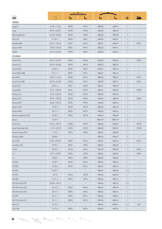1 2 3, 4 5 6 7
HONDA
Legend 04/98→12/04 WP20 WP19 WBU20 WBU19 1 –
Logo 09/96→06/01 WP20 WP18 WBU20 WBU18 1 –
NSX Coupé (NA) 06/90→09/05 WP20 WP20 WBU20 WBU20 1 –
Pilot (YF) 01/09→ WP22 WP21 WBU22 WBU21 1 –
Prelude (BB) 02/92→09/96 WP21 WP19 WBU21 WBU19 1 WP19
Stream (RN) 10/00→07/06 WP24 WP14 WBU24 WBU14 1 –
S2000 04/99→06/09 WP20 WP16 WBU20 WBU16 1 –
HYUNDAI
Accent (X3) 07/94→07/99 WP20 WP18 WBU20 WBU18 1 WP20
Accent (LC) 05/99→06/06 WP20 WP18 WBU20 WBU18 1 –
Accent (MC) 04/06→ WP22 WP16 WBU22 WBU16 1 –
Accent Blue (RB) 01/11→ WP26 WP16 WBU26 WBU16 1 –
Atos (MX) 09/97→12/03 WP20 WP16 WBU20 WBU16 1 WP14
Atos Prime (MX) 09/99→03/08 WP20 WP16 WBU20 WBU16 1 WP14
Coupé (FX) 07/96→ WP21 WP18 WBU21 WBU18 1 –
Coupé (GK) 10/01→08/09 WP21 WP18 WBU21 WBU18 1 WP20
Elantra (J1) 10/90→04/95 WP20 WP18 WBU20 WBU18 1 –
Elantra (J2) 05/95→09/00 WP20 WP18 WBU20 WBU18 1 WP20
Elantra (XD) 06/00→09/06 WP20 WP18 WBU20 WBU18 1 –
Elantra (HD) 01/06→ WP20 WP18 WBU20 WBU18 1 –
Elantra (MD) 02/11→ WP26 WP14 WBU26 WBU14 1 –
Elantra Hatchback (XD) 06/00→ WP20 WP18 WBU20 WBU18 1 –
Equus 10/09→ – – WBU24H)
WBU19H)
5 –
Excel (X3) 07/94→07/99 WP20 WP18 WBU20 WBU18 1 WP20
Excel Hatchback (X3) 11/95→07/99 WP20 WP18 WBU20 WBU18 1 WP20
Genesis Coupe (DK) 11/10→ WP24 WP20 WBU24 WBU20 1 –
Genesis Sedan 05/08→ – – WBU24 WBU19 5 –
Getz (TB) 09/02→06/09 WP22 WP14 WBU22 WBU14 1 WP14
Grandeur (TG) 07/05→ WP24 WP20 WBU24 WBU20 1 –
H 100 09/96→ WP18 WP16 WBU18 WBU18 1 WP16
H-1 10/97→05/07 WP26 WP20 WBU26 WBU20 1 WP16
H-1 03/08→ WP24 WP20 WBU24 WBU20 1 –
i10 (PA) 10/07→ WP22 WP16 WBU22 WBU16 1 –
i20 (PB) 12/08→ WP24 WP16 WBU24 WBU16 1 –
i30 (FD) 09/07→ – – WBU24 WBU18 3, 4 –
i30 (FD) 04/10 WP24 WP18 WBU24 WBU18 1 –
i30 (GD) 12/11→ WP26 WP14 WBU26 WBU14 1 –
i30 CW Kombi (FD) 02/08→03/10 – – WBU24 WBU18 3, 4 –
i30 CW Kombi (FD) 04/10→ WP24 WP18 WBU24 WBU18 1 –
i30 CW Kombi (GD) 03/12→ WP26 WP14 WBU26 WBU14 1 –
i40 (VF) 04/11→ WP26 WP16 WBU26 WBU16 1 –
i40 CW Kombi (VF) 03/11→ WP26 WP16 WBU26 WBU16 1 –
ix20 (JC) 10/10→ – – WBU26 WBU14 3, 4 WX3
ix35 (TM) 01/10→ WP24 WP16 WBU24 WBU16 1 –
 