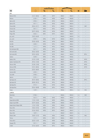 20|21
KIA
Mentor II (FX) 01/01→08/04 WP21 WP19 WBU21 WBU19 1 –
Mohave 01/09→ WP24 WP20 WBU24 WBU20 1 –
Opirus (LD) 09/03→ WP24 WP18 WBU24 WBU18 1 –
Optima (TF) 09/11→ WP24 WP18 WBU24 WBU18 1 –
Picanto (BA) 05/04→01/11 WP22 WP16 WBU22 WBU16 1 WX9
Picanto (TA) 05/11→ WP22 WP16 WBU22 WBU16 1 –
Pregio (TB) 02/97→04/04 WP21 WP18 WBU21 WBU18 1 –
Pregio (TB) 05/04→ WP21 WP19 WBU21 WBU19 1 –
pro_cee’d 10/07→06/09 – – WBU24 WBU18 3, 4 –
pro_cee’d 07/09→ WP24 WP18 WBU24 WBU18 1 –
Rio (DC) 07/00→02/05 WP21 WP18 WBU21 WBU18 1 –
Rio (DE) 03/05→ WP22 WP16 WBU22 WBU16 1 –
Rio (UB) 11/11→ WP26 WP16 WBU26 WBU16 1 –
Rio Hatchback (UB) 06/11→ WP26 WP16 WBU26 WBU16 1 –
Rio Kombi (DC) 09/02→02/05 WP21 WP18 WBU21 WBU18 1 –
Rio Kombi (DC) 09/02→02/05 WP21 WP18 WBU21 WBU18 1 WP14
Sedona 06/98→ WP24 WP24 WBU24 WBU24 1 –
Sephia I (FA) 01/92→12/00 WP21 WP19 WBU21 WBU19 1 WP18
Sephia I Hatchback (FA) 09/96→12/00 WP21 WP19 WBU21 WBU19 1 WP18
Shuma I (FB) 01/98→12/00 WP21 WP19 WBU21 WBU19 1 WP18
Shuma II (FB) 01/01→08/04 WP21 WP19 WBU21 WBU19 1 WP18
Sorento (JC) 07/02→08/09 WP24 WP18 WBU24 WBU18 1 –
Sorento (XM) 09/09→ WP24 WP20 WBU24 WBU20 1 –
Soul (AM) 09/08→ WP24 WP19 WBU24 WBU19 1 –
Spectra 01/01→ WP21 WP20 WBU21 WBU20 1 –
Sportage (JA) 05/93→08/04 WP20 WP20 WBU20 WBU20 1 WP16
Sportage (JE) 08/08→05/10 WP24 WP16 WBU24 WBU16 1 –
Sportage (SL) 07/10→ WP24 WP18 WBU24 WBU18 1 –
Sportage New 09/04→08/08 WP24 WP16 WBU24 WBU16 1 –
Venga 12/09→ – – WBU26 WBU14 3, 4 WX3
LANCIA
Delta (844) 07/08→ – – WBU24 WBU18 3, 4 WX5
Flavia 06/12→ WP24 WP22 WBU24 WBU22 1 –
Kappa Berlina (838) 11/94→12/00 WP24 WP20 WBU24 WBU20 1 –
Kappa Coupé (838) 04/97→06/00 WP24 WP20 WBU24 WBU20 1 –
Kappa Station Wagon (838) 11/94→12/00 WP24 WP20 WBU24 WBU20 1 –
Musa (184) 10/04→01/06 WP23 WP16 WBU23A)
WBU16A)
1 –
Musa (184) 01/06→09/07 WP23 WP15 WBU23 WBU15 1 –
Musa (184) 10/07→ – – WBU23 WBU15 3, 4 –
Phedra (180) 10/05→12/10 WP26 WP26 WBU26 WBU26 1 WX2
Thema 11/11→ WP24 WP21 WBU24 WBU21 1 –
Thesis (841) 04/02→12/09 WP26 WP20 WBU26 WBU20 1 –
Voyager (RT) 09/11→ WP26 WP20 WBU26 WBU20 1 –
Y (840) 01/96→06/03 WP23 WP16 WBU23 WBU16 1 –
 