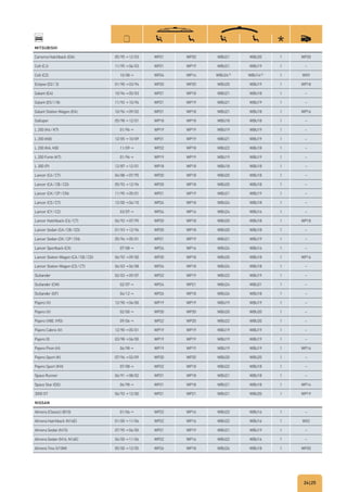 24|25
MITSUBISHI
Carisma Hatchback (DA) 05/95→12/03 WP21 WP20 WBU21 WBU20 1 WP20
Colt (CJ) 11/95→06/03 WP21 WP19 WBU21 WBU19 1 –
Colt (CZ) 10/08→ WP24 WP14 WBU24D)
WBU14D)
1 WX9
Eclipse (D2/3) 01/90→03/94 WP20 WP20 WBU20 WBU19 1 WP18
Galant (EA) 10/96→05/03 WP21 WP18 WBU21 WBU18 1 –
Galant (E5///8) 11/92→10/96 WP21 WP19 WBU21 WBU19 1 –
Galant Station Wagon (EA) 10/96→09/02 WP21 WP18 WBU21 WBU18 1 WP16
Galloper 05/98→12/01 WP18 WP18 WBU18 WBU18 1 –
L 200 (K6/K7) 01/96→ WP19 WP19 WBU19 WBU19 1 –
L 200 (KB) 12/05→10/09 WP21 WP19 WBU21 WBU19 1 –
L 200 (KA, KB) 11/09→ WP22 WP18 WBU22 WBU18 1 –
L 200 Forte (K7) 01/96→ WP19 WP19 WBU19 WBU19 1 –
L 300 (P) 12/87→12/01 WP18 WP18 WBU18 WBU18 1 –
Lancer (C6/C7) 04/88→07/95 WP20 WP18 WBU20 WBU18 1 –
Lancer (CA/CB/CD) 05/92→12/96 WP20 WP18 WBU20 WBU18 1 –
Lancer (CK/CP/CN) 11/95→05/01 WP21 WP19 WBU21 WBU19 1 –
Lancer (CS/CT) 12/00→04/10 WP24 WP18 WBU24 WBU18 1 –
Lancer (CY/CZ) 03/07→ WP24 WP16 WBU24 WBU16 1 –
Lancer Hatchback (C6/C7) 06/92→07/95 WP20 WP18 WBU20 WBU18 1 WP18
Lancer Sedan (CA/CB/CD) 01/93→12/96 WP20 WP18 WBU20 WBU18 1 –
Lancer Sedan (CK/CP/CN) 05/96→05/01 WP21 WP19 WBU21 WBU19 1 –
Lancer Sportback (CX) 07/08→ WP24 WP16 WBU24 WBU16 1 –
Lancer Station Wagon (CA/CB/CD) 06/92→09/00 WP20 WP18 WBU20 WBU18 1 WP16
Lancer Station Wagon (CS/CT) 06/03→06/08 WP24 WP18 WBU24 WBU18 1 –
Outlander 02/03→09/07 WP22 WP19 WBU22 WBU19 1 –
Outlander (CW) 02/07→ WP24 WP21 WBU24 WBU21 1 –
Outlander (GF) 04/12→ WP26 WP18 WBU26 WBU18 1 –
Pajero (V) 12/90→06/00 WP19 WP19 WBU19 WBU19 1 –
Pajero (V) 02/00→ WP20 WP20 WBU20 WBU20 1 –
Pajero (V80, V90) 09/06→ WP22 WP20 WBU22 WBU20 1 –
Pajero Cabrio (V) 12/90→05/01 WP19 WP19 WBU19 WBU19 1 –
Pajero IO 03/98→06/00 WP19 WP19 WBU19 WBU19 1 –
Pajero Pinin (H) 06/98→ WP19 WP19 WBU19 WBU19 1 WP16
Pajero Sport (K) 07/96→02/09 WP20 WP20 WBU20 WBU20 1 –
Pajero Sport (KH) 07/08→ WP22 WP18 WBU22 WBU18 1 –
Space Runner 06/91→08/02 WP21 WP18 WBU21 WBU18 1 –
Space Star (DG) 06/98→ WP21 WP18 WBU21 WBU18 1 WP14
3000 GT 06/92→12/00 WP21 WP21 WBU21 WBU20 1 WP19
NISSAN
Almera (Classic) (B10) 01/06→ WP22 WP16 WBU22 WBU16 1 –
Almera Hatchback (N16E) 01/00→11/06 WP22 WP16 WBU22 WBU16 1 WX2
Almera Sedan (N15) 07/95→04/00 WP21 WP19 WBU21 WBU19 1 –
Almera Sedan (N16, N16E) 04/00→11/06 WP22 WP16 WBU22 WBU16 1 –
Almera Tino (V10M) 05/00→12/05 WP26 WP18 WBU26 WBU18 1 WP20
 