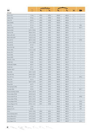 1 2 3, 4 5 6 7
NISSAN
Altima (L32) 11/06→ WP26 WP16 WBU26 WBU16 1 –
Cabstar (F24) 09/06→ WP20 WP20 WBU20 WBU20 1 –
Cube (Z12) 08/09→ WP20 WP20 WBU20 WBU20 1 –
Evalia (M20M) 01/11→ WP22 WP16 WBU22 WBU16 1 –
Juke (F15) 07/10→ WP23 WP14 WBU23 WBU14 1 WX3
Kubistar (X76) 07/03→ WP20 WP20 WBU20 WBU20 1 WX1 M)
Maxima (A34) 02/03→05/08 WP26 WP16 WBU26 WBU16 1 –
Maxima (J30) 09/88→06/94 WP21 WP21 WBU21 WBU21 1 –
Maxima QX (A32) 10/94→01/00 WP21 WP21 WBU21 WBU21 1 –
Maxima QX (CA33) 01/00→01/06 WP26 WP18 WBU26 WBU18 1 –
Micra (K11E) 08/92→10/02 WP20 WP18 WBU20 WBU18 1 WP18
Micra (K12E) 11/02→06/05 WP21 WP18 WBU21 WBU18 1 –
Micra (K13K) 07/10→ WP21 WP14 WBU21 WBU14 1 –
Micra CC (K12E) 09/05→ WP21 WP18 WBU21 WBU18 1 –
Murano (Z50) 11/04→12/08 WP26 WP18 WBU26 WBU18 1 –
Murano (Z51) 06/08→ WP26 WP16 WBU26 WBU16 1 –
Navara (D22) 06/00→ WP19 WP19 WBU19 WBU19 1 –
Navara (D40) 05/05→ WP24 WP19 WBU24 WBU19 1 –
Note (E11, E11E) 01/05→ WP24F)
WP14F)
WBU24F)
WBU14F)
1 –
NP300 (D22) 05/08→ WP19 WP19 WBU19 WBU19 1 –
NV200 (M20/M20M) 08/09→ WP22 WP16 WBU22 WBU16 1 –
NV400 (X62) 09/11→ WP26 WP26 WBU26 WBU26 1 –
Pathﬁnder (R51) 01/05→ WP24 WP19 WBU24 WBU19 1 –
Patrol (260) 04/89→05/98 WP19 WP19 WBU19 WBU19 1 –
Patrol GR (Y60) 09/88→09/97 WP19 WP19 WBU19 WBU19 1 –
Patrol GR (Y61) 08/97→03/10 WP20 WP20 WBU20 WBU20 1 WP14
Patrol (Y62) 03/10→ WP24 WP18 WBU24 WBU18 1 –
Pickup (D21) 08/87→02/98 WP19 WP19 WBU19 WBU19 1 –
Pickup (D22) 02/97→ WP19 WP19 WBU19 WBU19 1 –
Pixo Hatchback (UA0) 03/09→ WP22 WP14 WBU22 WBU14 1 –
Primastar (X83) 07/02→ WP24 WP21 WBU24 WBU21 1 WX1 M)
Primera Hatchback (P12E) 05/02→09/10 WP26 WP19 WBU26 WBU18 1 –
Primera Sedan (P10E) 06/90→06/96 WP21 WP19 WBU21 WBU19 1 –
Primera Sedan (P11E) 06/96→12/01 WP21 WP20 WBU21 WBU20 1 WP20
Primera Sedan (P12E) 12/01→09/10 WP26 WP19 WBU26 WBU18 1 –
Primera Wagon (W10) 07/90→12/97 WP21 WP19 WBU21 WBU19 1 WP15
Primera Wagon (P11E) 01/98→12/01 WP21 WP20 WBU21 WBU20 1 WP20
Qashqai (J10) 12/06→ – – WBU24 WBU15 5 WX9
Qashqai+2 (J10) 08/08→ – – WBU24 WBU15 5 WX9
Sunny 10/98→10/04 WP22 WP16 WBU22 WBU16 1 –
Sunny Hatchback (N14) 10/90→05/95 WP21 WP19 WBU21 WBU19 1 –
Sunny Li back (N14) 10/90→05/95 WP21 WP19 WBU21 WBU19 1 –
Sunny Sedan (N14) 10/90→05/95 WP21 WP19 WBU21 WBU19 1 –
Sunny Wagon (Y10) 11/90→03/00 WP21 WP19 WBU21 WBU19 1 WP14
 