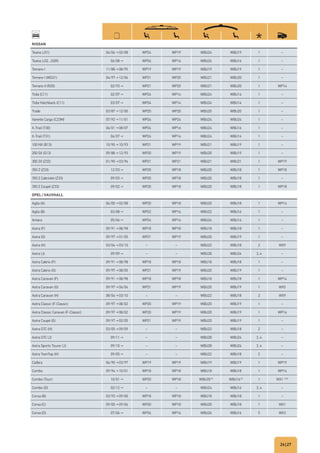 26|27
NISSAN
Teana (J31) 04/06→02/08 WP24 WP19 WBU24 WBU19 1 –
Teana (J32, J32R) 06/08→ WP26 WP16 WBU26 WBU16 1 –
Terrano I 11/88→08/95 WP19 WP19 WBU19 WBU19 1 –
Terrano I (WD21) 04/97→12/06 WP21 WP20 WBU21 WBU20 1 –
Terrano II (R20) 02/93→ WP21 WP20 WBU21 WBU20 1 WP14
Tiida (C11) 02/07→ WP24 WP14 WBU24 WBU14 1 –
Tiida Hatchback (C11) 03/07→ WP24 WP14 WBU24 WBU14 1 –
Trade 03/87→12/00 WP20 WP20 WBU20 WBU20 1 –
Vanette Cargo (C23M) 07/92→11/01 WP24 WP24 WBU24 WBU24 1 –
X-Trail (T30) 06/01→08/07 WP24 WP16 WBU24 WBU16 1 –
X-Trail (T31) 04/07→ WP24 WP16 WBU24 WBU16 1 –
100 NX (B13) 10/90→10/93 WP21 WP19 WBU21 WBU19 1 –
200 SX (S13) 09/88→12/93 WP20 WP19 WBU20 WBU19 1 –
300 ZX (Z32) 01/90→03/96 WP21 WP21 WBU21 WBU21 1 WP19
350 Z (Z33) 12/03→ WP20 WP18 WBU20 WBU18 1 WP18
350 Z Cabriolet (Z33) 09/03→ WP20 WP18 WBU20 WBU18 1 –
350 Z Coupé (Z33) 09/02→ WP20 WP18 WBU20 WBU18 1 WP18
OPEL / VAUXHALL
Agila (A) 06/00→02/08 WP20 WP18 WBU20 WBU18 1 WP14
Agila (B) 03/08→ WP22 WP16 WBU22 WBU16 1 –
Antara 05/06→ WP24 WP16 WBU24 WBU16 1 –
Astra (F) 09/91→08/98 WP18 WP18 WBU18 WBU18 1 –
Astra (G) 09/97→01/05 WP21 WP19 WBU20 WBU19 1 –
Astra (H) 03/04→03/10 – – WBU22 WBU18 2 WX9
Astra (J) 09/09→ – – WBU28 WBU24 3, 4 –
Astra Cabrio (F) 09/91→08/98 WP18 WP18 WBU18 WBU18 1 –
Astra Cabrio (G) 09/97→08/05 WP21 WP19 WBU20 WBU19 1 –
Astra Caravan (F) 09/91→08/98 WP18 WP18 WBU18 WBU18 1 WP14
Astra Caravan (G) 09/97→06/04 WP21 WP19 WBU20 WBU19 1 WX5
Astra Caravan (H) 08/04→03/10 – – WBU22 WBU18 2 WX9
Astra Classic (F-Classic) 09/97→08/02 WP20 WP19 WBU20 WBU19 1 –
Astra Classic Caravan (F-Classic) 09/97→08/02 WP20 WP19 WBU20 WBU19 1 WP16
Astra Coupé (G) 09/97→02/05 WP21 WP19 WBU20 WBU19 1 –
Astra GTC (H) 03/05→09/09 – – WBU22 WBU18 2 –
Astra GTC (J) 09/11→ – – WBU28 WBU24 3, 4 –
Astra Sports Tourer (J) 09/10→ – – WBU28 WBU24 3, 4 –
Astra TwinTop (H) 09/05→ – – WBU22 WBU18 2 –
Calibra 06/90→03/97 WP19 WP19 WBU19 WBU19 1 WP19
Combo 09/94→10/01 WP18 WP18 WBU18 WBU18 1 WP14
Combo (Tour) 10/01→ WP20 WP18 WBU20D)
WBU16D)
1 WX1 J) N)
Combo (D) 02/12→ – – WBU24 WBU16 3, 4 –
Corsa (B) 03/93→09/00 WP18 WP18 WBU18 WBU18 1 –
Corsa (C) 09/00→09/06 WP20 WP18 WBU20 WBU18 1 WX1
Corsa (D) 07/06→ WP26 WP16 WBU26 WBU16 5 WX3
 