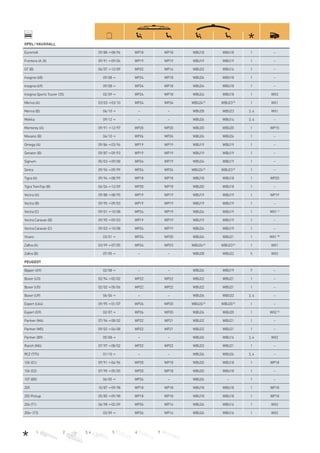 1 2 3, 4 5 6 7
OPEL / VAUXHALL
Euromidi 09/88→08/96 WP18 WP18 WBU18 WBU18 1 –
Frontera (A, B) 09/91→09/04 WP19 WP19 WBU19 WBU19 1 –
GT (B) 06/07→12/09 WP22 WP16 WBU22 WBU16 1 –
Insignia (68) 09/08→ WP24 WP18 WBU24 WBU18 1 –
Insignia (69) 09/08→ WP24 WP18 WBU24 WBU18 1 –
Insignia Sports Tourer (35) 02/09→ WP24 WP18 WBU24 WBU18 1 WX3
Meriva (A) 03/03→03/10 WP24 WP24 WBU24D)
WBU23D)
1 WX1
Meriva (B) 04/10→ – – WBU28 WBU23 3, 4 WX1
Mokka 09/12→ – – WBU26 WBU14 3, 4 –
Monterey (A) 09/91→12/97 WP20 WP20 WBU20 WBU20 1 WP15
Movano (B) 04/10→ WP26 WP26 WBU26 WBU26 1 –
Omega (A) 09/86→03/94 WP19 WP19 WBU19 WBU19 1 –
Senator (B) 09/87→09/93 WP19 WP19 WBU19 WBU19 1 –
Signum 05/03→09/08 WP24 WP19 WBU24 WBU19 1 –
Sintra 09/96→09/99 WP24 WP24 WBU24D)
WBU23D)
1 –
Tigra (A) 09/94→08/99 WP18 WP18 WBU18 WBU18 1 WP20
Tigra TwinTop (B) 06/04→12/09 WP20 WP18 WBU20 WBU18 1 –
Vectra (A) 09/88→08/95 WP19 WP19 WBU19 WBU19 1 WP19
Vectra (B) 09/95→09/03 WP19 WP19 WBU19 WBU19 1 –
Vectra (C) 09/01→10/08 WP24 WP19 WBU24 WBU19 1 WX1 J)
Vectra Caravan (B) 09/95→09/03 WP19 WP19 WBU19 WBU19 1 –
Vectra Caravan (C) 09/03→10/08 WP24 WP19 WBU24 WBU19 1 –
Vivaro 03/01→ WP24 WP20 WBU24 WBU21 1 WX1 M)
Zaﬁra (A) 03/99→07/05 WP24 WP23 WBU24D)
WBU23D)
1 WX1
Zaﬁra (B) 07/05→ – – WBU28 WBU22 5 WX2
PEUGEOT
Bipper (A9) 02/08→ – – WBU26 WBU19 7 –
Boxer (U3) 02/94→02/02 WP22 WP22 WBU22 WBU21 1 –
Boxer (U5) 02/02→05/06 WP22 WP22 WBU22 WBU21 1 –
Boxer (U9) 06/06→ – – WBU26 WBU22 3, 4 –
Expert (U64) 09/95→01/07 WP26 WP20 WBU26D)
WBU20D)
1 –
Expert (G9) 02/07→ WP26 WP20 WBU26 WBU20 1 WX2 K)
Partner (M4) 07/96→08/02 WP22 WP21 WBU22 WBU21 1 –
Partner (M5) 09/02→04/08 WP22 WP21 WBU22 WBU21 1 –
Partner (B9) 05/08→ – – WBU26 WBU16 3, 4 WX2
Ranch (M4) 07/97→08/02 WP22 WP22 WBU22 WBU21 1 –
RCZ (T75) 01/10→ – – WBU26 WBU26 3, 4 –
106 (S1) 09/91→04/96 WP20 WP18 WBU20 WBU18 1 WP18
106 (S2) 07/95→05/05 WP20 WP18 WBU20 WBU18 1 –
107 (B0) 06/05→ WP26 – WBU26 – 1 –
205 10/87→09/98 WP18 WP18 WBU18 WBU18 1 WP18
205 Pickup 05/85→09/98 WP18 WP18 WBU18 WBU18 1 WP18
206 (T1) 06/98→02/09 WP26 WP16 WBU26 WBU16 1 WX2
206+ (T3) 03/09→ WP26 WP16 WBU26 WBU16 1 WX2
 