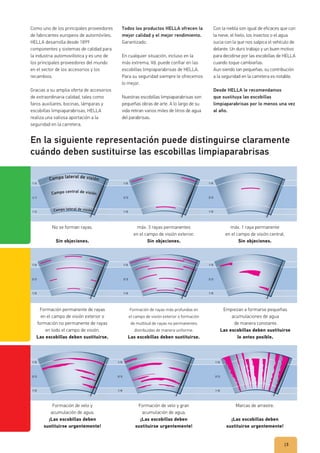 |3
Como uno de los principales proveedores
de fabricantes europeos de automóviles,
HELLA desarrolla desde 1899
componentes y sistemas de calidad para
la industria automovilística y es uno de
los principales proveedores del mundo
en el sector de los accesorios y los
recambios.
Gracias a su amplia oferta de accesorios
de extraordinaria calidad, tales como
faros auxiliares, bocinas, lámparas y
escobillas limpiaparabrisas, HELLA
realiza una valiosa aportación a la
seguridad en la carretera.
Todos los productos HELLA ofrecen la
mejor calidad y el mejor rendimiento.
Garantizado.
En cualquier situación, incluso en la
más extrema, Vd. puede confiar en las
escobillas limpiaparabrisas de HELLA.
Para su seguridad siempre le ofrecemos
lo mejor.
Nuestras escobillas limpiaparabrisas son
pequeñas obras de arte. A lo largo de su
vida retiran varios miles de litros de agua
del parabrisas.
Con la niebla son igual de eficaces que con
la nieve, el hielo, los insectos o el agua
sucia con la que nos salpica el vehículo de
delante. Un duro trabajo y un buen motivo
para decidirse por las escobillas de HELLA
cuando toque cambiarlas.
Aun siendo tan pequeñas, su contribución
a la seguridad en la carretera es notable.
Desde HELLA le recomendamos
que sustituya las escobillas
limpiaparabrisas por lo menos una vez
al año.
En la siguiente representación puede distinguirse claramente
cuándo deben sustituirse las escobillas limpiaparabrisas
No se forman rayas.
Sin objeciones.
máx. 3 rayas permanentes
en el campo de visión exterior.
Sin objeciones.
máx. 1 raya permanente
en el campo de visión central.
Sin objeciones.
1/6
2/3
1/6
1/6
2/3
1/6
Formación permanente de rayas
en el campo de visión exterior o
formación no permanente de rayas
en todo el campo de visión.
Las escobillas deben sustituirse.
Formación de rayas más profundas en
el campo de visión exterior o formación
de multitud de rayas no permanentes
distribuidas de manera uniforme.
Las escobillas deben sustituirse.
Empiezan a formarse pequeñas
acumulaciones de agua
de manera constante.
Las escobillas deben sustituirse
lo antes posible.
1/6
2/3
1/6
1/6
2/3
1/6
Formación de velo y
acumulación de agua.
¡Las escobillas deben
sustituirse urgentemente!
Formación de velo y gran
acumulación de agua.
¡Las escobillas deben
sustituirse urgentemente!
Marcas de arrastre.
¡Las escobillas deben
sustituirse urgentemente!
1/6
2/3
1/6
1/6
2/3
1/6
1/6
2/3
1/6
1/6
2/3
1/6
1/6
2/3
1/6
Campo lateral de visión
Campo lateral de visión
Campo central de visión
 