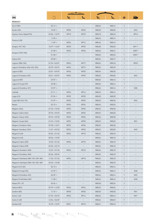 1 2 3, 4 5 6 7
RENAULT
Clio IV (BH) 05/12→ – – WBU26 WBU14 7 –
Duster (HS) 10/09→ WP20 WP20 WBU20 WBU20 1 WX3
Express, Extra, Rapid (F40) 03/86→10/97 WP18 WP18 WBU18 WBU18 1 WP16
Fluence (L38)
11/09→ – – WBU24 WBU16 7 –
11/09→ WP24 WP16 WBU24 WBU16 1 –
Kangoo I (FC/KC) 10/97→12/07 WP20 WP20 WBU20 WBU20 1 WX1 N)
Kangoo II (FW/KW)
01/08→ WP22 WP20 WBU22 WBU21 1 WX8 N)
01/08→ – – WBU24 WBU22 7 WX8 N)
Koleos (HY) 09/08→ – – WBU24 WBU19 5 –
Laguna I (B56, 556) 01/94→03/01 WP24 WP19 WBU24 WBU18 1 WP22
Laguna I Grandtour (A56, K56, S56) 02/95→02/01 WP24 WP19 WBU24 WBU18 1 –
Laguna II (BG) 03/01→09/07 WP24 WP20 WBU24 WBU20 1 –
Laguna II Grandtour (KG) 03/01→09/07 WP24 WP20 WBU24 WBU20 1 WX2
Laguna III (BT) 07/07→ – – WBU26 WBU16 7 –
Laguna III Coupé (DT) 02/08→ – – WBU26 WBU16 7 –
Laguna III Grandtour (KT) 07/07→ – – WBU26 WBU16 7 WX8
Latitude 01/11→ WP24 WP16 WBU24 WBU16 1 –
Logan (LS) 07/04→ WP20 WP20 WBU20 WBU20 1 –
Logan MCV (KS/FS) 01/07→ WP20 WP20 WBU20 WBU20 1 WX2
Master 02/10→ WP26 WP26 WBU26 WBU26 1 –
Megane I (X64) 01/96→10/02 WP22 WP20 WBU22 WBU20 1 –
Megane I Cabrio (X64) 09/96→09/03 WP22 WP20 WBU22 WBU20 1 –
Megane I Classic (X64) 09/96→09/03 WP22 WP20 WBU22 WBU20 1 –
Megane I Coupé (X64) 01/96→10/02 WP22 WP20 WBU22 WBU20 1 WX1
Megane I Grandtour (X64) 07/98→10/01 WP22 WP20 WBU22 WBU20 1 –
Megane I Grandtour (X64) 11/01→09/03 WP22 WP20 WBU22 WBU20 1 WX2
Megane II (LM) 09/02→01/06 WP24 WP18 WBU24 WBU18 1 –
Megane II (LM) 02/06→10/09 – – WBU24 WBU18 7 –
Megane II Cabrio (EM) 10/03→01/06 WP24 WP18 WBU24 WBU18 1 –
Megane II Cabrio (EM) 02/06→03/10 – – WBU24 WBU18 7 –
Megane II Grandtour (KM) 10/03→01/06 WP24 WP18 WBU24 WBU18 1 –
Megane II Grandtour (KM) 02/06→05/09 – – WBU24 WBU18 7 –
Megane II Hatchback (BM/CM/GM/SM) 11/02→01/06 WP24 WP18 WBU24 WBU18 1 –
Megane II Hatchback (BM/CM/GM/SM) 02/06→10/08 – – WBU24 WBU18 7 –
Megane III CC (EZ) 04/10→ – – WBU24 WBU16 7 –
Megane III Coupé (DZ) 01/09→ – – WBU24 WBU16 7 WX8
Megane III Grandtour (KZ) 06/09→ – – WBU24 WBU16 7 WX2
Megane III Hatchback (BZ) 11/08→ – – WBU24 WBU16 7 WX8
Modus (FP/JP) 06/04→ – – WBU28 WBU26 2 –
Safrane (B54) 02/99→12/00 WP24 WP24 WBU24 WBU24 1 –
Sandero (BS) 11/10→ WP20 WP20 WBU20 WBU20 1 WX1
Scenic I (JA) 01/96→04/03 WP24 WP16 WBU24 WBU16 1 WX1
Scenic II (JM) 12/04→04/09 – – WBU26 WBU22 7 –
Symbol (LB) 10/99→10/07 WP21 WP18 WBU21 WBU18 1 –
 