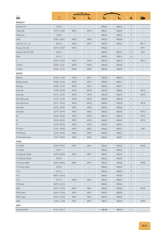 30|31
RENAULT
Symbol (LU) 10/08→ – – WBU24 WBU16 7 –
Thalia (LB) 10/99→10/07 WP21 WP18 WBU21 WBU18 1 –
Thalia (LU) 10/08→ – – WBU24 WBU16 7 –
Traﬁc 09/80→05/01 WP20 WP20 WBU20 WBU20 1 –
Traﬁc (EL/FL/JL) 05/01→ WP24 WP21 WBU24 WBU21 1 WX1 M)
Twingo I (C0/S0) 03/93→05/07 WP26 – WBU26 – 1 WP11
Twingo II (CN, CN/GN) 04/07→ – – WBU24 WBU16 3, 4 WX3
Wind 04/10→ – – WBU24 WBU16 3, 4 –
5 03/90→12/96 WP18 WP18 WBU18 WBU18 1 WP16
19 (X53) 09/88→12/01 WP20 WP20 WBU20 WBU20 1 –
19 (X53) 09/88→12/01 WP20 WP20 WBU20 WBU20 1 –
ROVER
Maestro 09/88→12/93 WP20 WP19 WBU20 WBU19 1 –
Maestro Estate 09/88→12/93 WP20 WP19 WBU20 WBU19 1 –
Montego 09/88→12/93 WP20 WP19 WBU20 WBU19 1 –
Serie 200 10/89→03/00 WP18 WP18 WBU18 WBU18 1 WP18
Serie 400 09/91→04/95 WP20 WP18 WBU20 WBU18 1 WP18
Serie 400 Coupé 01/97→12/98 WP20 WP18 WBU20 WBU18 1 –
Serie 400 Tourer 09/91→04/95 WP20 WP18 WBU20 WBU18 1 WP18
Serie 600 04/93→09/00 WP22 WP20 WBU22 WBU20 1 –
Serie 800 10/91→09/99 WP20 WP20 WBU20 WBU20 1 WP19
25 02/00→05/05 WP18 WP18 WBU18 WBU18 1 WP16
45 02/00→05/05 WP20 WP18 WBU20 WBU18 1 WP18
75 01/99→05/05 WP22 WP22 WBU22 WBU21 1 –
75 Tourer 01/01→05/05 WP22 WP22 WBU22 WBU21 1 WX8
75 V8 Power 10/03→05/05 WP22 WP22 WBU22 WBU21 1 –
75 V8 Power Tourer 10/03→05/05 WP22 WP22 WBU22 WBU21 1 –
SAAB
9-3 (9400) 03/98→09/02 WP21 WP21 WBU21 WBU20 1 WP20
9-3 (9440) 10/07→ – – WBU24 WBU23 5 –
9-3 Cabriolet (9400) 03/98→08/03 WP21 WP21 WBU21 WBU20 1 –
9-3 Cabriolet (9440) 02/08→ – – WBU24 WBU23 5 –
9-3 Coupé (9400) 03/98→08/03 WP21 WP21 WBU21 WBU20 1 WP20
9-3 Kombi (9440) 02/08→ – – WBU24 WBU23 5 –
9-3 X 03/10→ – – WBU24 WBU23 5 –
9-5 I 08/07→02/10 – – WBU24 WBU22 7 –
9-5 II 03/10→ WP24 WP21 WBU24 WBU21 1 –
9-5 Kombi 08/07→02/10 – – WBU24 WBU22 7 –
900 II 09/93→10/98 WP21 WP21 WBU21 WBU20 1 WP20
900 II Cabrio 03/94→10/98 WP21 WP21 WBU21 WBU20 1 –
900 II Coupé 03/94→10/98 WP21 WP21 WBU21 WBU20 1 –
9000 12/85→12/98 WP21 WP21 WBU21 WBU20 1 WP20
SEAT
Alhambra (7V9) 07/01→03/10 – – WBU28 WBU28 2 –
 