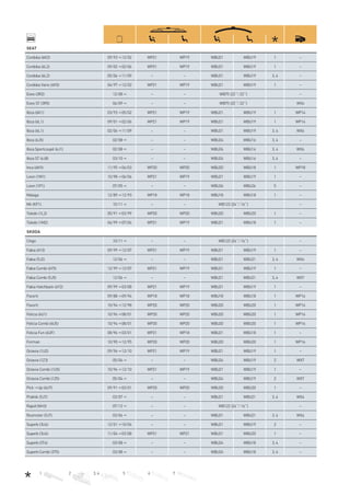 1 2 3, 4 5 6 7
SEAT
Cordoba (6K2) 09/93→12/02 WP21 WP19 WBU21 WBU19 1 –
Cordoba (6L2) 09/02→02/06 WP21 WP19 WBU21 WBU19 1 –
Cordoba (6L2) 05/06→11/09 – – WBU21 WBU19 3, 4 –
Cordoba Vario (6K5) 04/97→12/02 WP21 WP19 WBU21 WBU19 1 –
Exeo (3R2) 12/08→ – – WB75 (22˝/22˝) –
Exeo ST (3R5) 06/09→ – – WB75 (22˝/22˝) WX4
Ibiza (6K1) 03/93→05/02 WP21 WP19 WBU21 WBU19 1 WP14
Ibiza (6L1) 09/01→02/06 WP21 WP19 WBU21 WBU19 1 WP14
Ibiza (6L1) 02/06→11/09 – – WBU21 WBU19 3, 4 WX6
Ibiza (6J5) 02/08→ – – WBU24 WBU16 3, 4 –
Ibiza Sportcoupé (6J1) 02/08→ – – WBU24 WBU16 3, 4 WX4
Ibiza ST (6J8) 03/10→ – – WBU24 WBU16 3, 4 –
Inca (6K9) 11/95→06/03 WP20 WP20 WBU20 WBU18 1 WP18
Leon (1M1) 10/98→06/06 WP21 WP19 WBU21 WBU19 1 –
Leon (1P1) 07/05→ – – WBU26 WBU26 5 –
Malaga 12/89→12/93 WP18 WP18 WBU18 WBU18 1 –
Mii (KF1) 10/11→ – – WB122 (24˝/16˝) –
Toledo (1L2) 05/91→03/99 WP20 WP20 WBU20 WBU20 1 –
Toledo (1M2) 04/99→07/04 WP21 WP19 WBU21 WBU18 1 –
SKODA
Citigo 10/11→ – – WB122 (24˝/16˝) –
Fabia (6Y3) 09/99→12/07 WP21 WP19 WBU21 WBU19 1 –
Fabia (5J2) 12/06→ – – WBU21 WBU21 3, 4 WX4
Fabia Combi (6Y5) 12/99→12/07 WP21 WP19 WBU21 WBU19 1 –
Fabia Combi (5J5) 12/06→ – – WBU21 WBU21 3, 4 WX7
Fabia Hatchback (6Y2) 09/99→03/08 WP21 WP19 WBU21 WBU19 1 –
Favorit 09/88→09/94 WP18 WP18 WBU18 WBU18 1 WP16
Favorit 10/94→12/98 WP20 WP20 WBU20 WBU20 1 WP16
Felicia (6U1) 10/94→08/01 WP20 WP20 WBU20 WBU20 1 WP16
Felicia Combi (6U5) 10/94→08/01 WP20 WP20 WBU20 WBU20 1 WP16
Felicia Fun (6UF) 08/96→03/01 WP21 WP18 WBU21 WBU18 1 –
Forman 10/90→12/95 WP20 WP20 WBU20 WBU20 1 WP16
Octavia (1U2) 09/96→12/10 WP21 WP19 WBU21 WBU19 1 –
Octavia (1Z3) 05/04→ – – WBU24 WBU19 2 WX7
Octavia Combi (1U5) 10/96→12/10 WP21 WP19 WBU21 WBU19 1 –
Octavia Combi (1Z5) 05/04→ – – WBU24 WBU19 2 WX7
Pick→Up (6U7) 09/91→03/01 WP20 WP20 WBU20 WBU20 1 –
Praktik (5J7) 03/07→ – – WBU21 WBU21 3, 4 WX4
Rapid (NH3) 07/12→ – – WB122 (24˝/16˝) –
Roomster (5J7) 03/06→ – – WBU21 WBU21 3, 4 WX4
Superb (3U4) 12/01→10/04 – – WBU21 WBU19 2 –
Superb (3U4) 11/04→03/08 WP21 WP21 WBU21 WBU20 1 –
Superb (3T4) 03/08→ – – WBU24 WBU18 3, 4 –
Superb Combi (3T5) 03/08→ – – WBU24 WBU18 3, 4 –
 