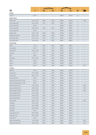 32|33
SKODA
Yeti (5L7) 05/09→ – – WBU24 WBU19 3, 4 –
SMART MCC
Forfour (454) 01/04→06/07 WP26 WP18 WBU26 WBU18 1 WX8
Fortwo Cabrio (450) 02/04→03/07 WP21 WP21 WBU21 WBU21 1 –
Fortwo Cabrio (451) 04/07→ – – WBU24 WBU21 5 –
Fortwo Coupé (450) 02/04→03/07 WP21 WP21 WBU21 WBU21 1 –
Fortwo Coupé (451) 04/07→ – – WBU24 WBU21 5 –
Roadster (452) 04/03→11/05 WP20 WP18 WBU20 WBU18 1 –
Roadster Coupé (452) 04/03→11/05 WP20 WP18 WBU20 WBU18 1 –
Smart Cabrio (450) 01/01→01/04 WP21 WP21 WBU21 WBU21 1 –
Smart Coupé (450) 07/98→01/04 WP21 WP21 WBU21 WBU21 1 –
SSANGYONG
Actyon 11/06→ WP21 WP19 WBU21 WBU19 1 –
Actyon Sports 03/07→ WP21 WP19 WBU21 WBU19 1 –
Korando (KJ) 07/96→12/05 WP18 WP18 WBU18 WBU18 1 –
Korando C 03/11→ WP24 WP16 WBU24 WBU16 1 –
Kyron 05/05→ WP22 WP19 WBU22 WBU19 1 –
Musso (MJ) 07/93→12/05 WP20 WP18 WBU20 WBU18 1 –
Rexton 05/02→ WP20 WP20 WBU20 WBU20 1 –
Rexton II 10/08→ WP20 WP20 WBU20 WBU20 1 –
Rodius 08/04→ WP24 WP18 WBU24 WBU18 1 WP11
SUBARU
BRZ (Z10) 01/12→ WP22 WP20 WBU22 WBU20 1 –
Forester (SF) 01/97→05/02 WP21 WP19 WBU21 WBU19 1 –
Forester (SG) 06/02→11/07 WP21 WP19 WBU21 WBU19 1 –
Forester (SH, S12) 12/07→ WP24 WP18 WBU24 WBU18 1 –
Impreza Crossover (GH, G12/G22) 03/10→ WP24 WP16 WBU24 WBU16 1 –
Impreza Hatchback (GH, G12/G22) 06/07→ WP24 WP16 WBU24 WBU16 1 –
Impreza Kombi (GC, GF) 01/93→09/00 WP21 WP18 WBU21 WBU18 1 WP15
Impreza Kombi (GD, GG) 10/00→06/07 WP22 WP16 WBU22 WBU16 1 WP15
Impreza Outback (GD, GG) 10/00→06/07 WP22 WP16 WBU22 WBU16 1 WP15
Impreza Sedan (GC, GF) 01/93→09/00 WP21 WP18 WBU21 WBU18 1 –
Impreza Sedan (GD, GG) 10/00→06/07 WP22 WP16 WBU22 WBU16 1 –
Impreza Sports Wagon 11/92→07/00 WP21 WP18 WBU21 WBU18 1 –
Justy (KA, KD) 05/87→10/95 WP18 WP18 WBU18 WBU18 1 WP16
Justy (MA) 10/95→09/96 WP21 WP18 WBU21 WBU18 1 –
Justy (MS) 10/96→08/03 WP21 WP18 WBU21 WBU18 1 –
Justy (G3X) 09/03→08/07 WP19 WP16 WBU19 WBU16 1 –
Justy (M3) 09/07→ WP20 WP16 WBU20 WBU16 1 –
Legacy (BC/BF/BJ) 01/89→08/95 WP20 WP18 WBU20 WBU18 1 –
Legacy (BL/BP) 07/03→05/09 WP24 WP18 WBU24 WBU18 1 –
Legacy (B14) 06/09→ WP26 WP19 WBU26 WBU19 1 –
Legacy Kombi (BD/BG) 01/94→08/98 WP21 WP19 WBU21 WBU19 1 WP15
Legacy Kombi (BE/BH) 10/98→06/03 WP22 WP20 WBU22 WBU20 1 WP15
 