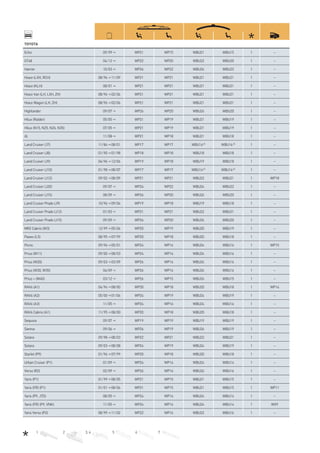 1 2 3, 4 5 6 7
TOYOTA
Echo 09/99→ WP21 WP15 WBU21 WBU15 1 –
GT68 04/12→ WP22 WP20 WBU22 WBU20 1 –
Harrier 10/03→ WP26 WP22 WBU26 WBU22 1 –
Hiace (LXH, RCH) 08/96→11/09 WP21 WP21 WBU21 WBU21 1 –
Hiace (KLH) 08/01→ WP21 WP21 WBU21 WBU21 1 –
Hiace Van (LH, LXH, ZH) 08/96→02/06 WP21 WP21 WBU21 WBU21 1 –
Hiace Wagon (LH, ZH) 08/96→02/06 WP21 WP21 WBU21 WBU21 1 –
Highlander 09/07→ WP26 WP20 WBU26 WBU20 1 –
Hilux (Raider) 05/05→ WP21 WP19 WBU21 WBU19 1 –
Hilux (N15, N25, N26, N35) 07/05→ WP21 WP19 WBU21 WBU19 1 –
iQ 11/08→ WP21 WP18 WBU21 WBU18 1 –
Land Cruiser (J7) 11/84→08/01 WP17 WP17 WBU16D)
WBU16D)
1 –
Land Cruiser (J8) 01/90→01/98 WP18 WP18 WBU18 WBU18 1 –
Land Cruiser (J9) 04/96→12/06 WP19 WP18 WBU19 WBU18 1 –
Land Cruiser (J10) 01/98→08/07 WP17 WP17 WBU16D)
WBU16D)
1 –
Land Cruiser (J12) 09/02→08/09 WP21 WP21 WBU22 WBU21 1 WP18
Land Cruiser (J20) 09/07→ WP24 WP22 WBU24 WBU22 1 –
Land Cruiser (J15) 08/09→ WP26 WP20 WBU26 WBU20 1 –
Land Cruiser Prado (J9) 10/96→09/04 WP19 WP18 WBU19 WBU18 1 –
Land Cruiser Prado (J12) 01/03→ WP21 WP21 WBU22 WBU21 1 –
Land Cruiser Prado (J15) 09/09→ WP26 WP20 WBU26 WBU20 1 –
MR2 Cabrio (W3) 12/99→05/06 WP20 WP19 WBU20 WBU19 1 –
Paseo (L5) 08/95→07/99 WP20 WP18 WBU20 WBU18 1 –
Picnic 09/96→05/01 WP24 WP16 WBU24 WBU16 1 WP15
Prius (W11) 09/00→08/03 WP24 WP16 WBU24 WBU16 1 –
Prius (W20) 09/03→03/09 WP26 WP16 WBU26 WBU16 1 –
Prius (W30, W35) 04/09→ WP26 WP16 WBU26 WBU16 1 –
Prius + (W40) 03/12→ WP26 WP15 WBU26 WBU15 1 –
RAV4 (A1) 04/94→08/00 WP20 WP18 WBU20 WBU18 1 WP14
RAV4 (A2) 05/00→01/06 WP24 WP19 WBU24 WBU19 1 –
RAV4 (A3) 11/05→ WP24 WP16 WBU24 WBU16 1 –
RAV4 Cabrio (A1) 11/95→08/00 WP20 WP18 WBU20 WBU18 1 –
Sequoia 09/07→ WP19 WP19 WBU19 WBU19 1 –
Sienna 09/06→ WP26 WP19 WBU26 WBU19 1 –
Solara 09/98→08/03 WP22 WP21 WBU22 WBU21 1 –
Solara 09/03→08/08 WP24 WP19 WBU24 WBU19 1 –
Starlet (P9) 01/96→07/99 WP20 WP18 WBU20 WBU18 1 –
Urban Cruiser (P1) 01/09→ WP24 WP14 WBU24 WBU14 1 –
Verso (R2) 02/09→ WP26 WP16 WBU26 WBU16 1 –
Yaris (P1) 01/99→08/05 WP21 WP15 WBU21 WBU15 1 –
Yaris (FR) (P1) 01/01→08/06 WP21 WP15 WBU21 WBU15 1 WP11
Yaris (P9, JTD) 08/05→ WP24 WP14 WBU24 WBU14 1 –
Yaris (FR) (P9, VNK) 11/05→ WP24 WP14 WBU24 WBU14 1 WX9
Yaris Verso (P2) 08/99→11/02 WP22 WP16 WBU22 WBU16 1 –
 