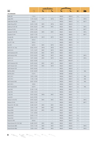 1 2 3, 4 5 6 7
VOLKSWAGEN
Caddy (2K) 11/06→ – – WBU24 WBU18 3, 4 –
Caddy (9K9) 11/95→06/03 WP21 WP18 WBU21 WBU18 1 WP18
Caddy Panel Van (2K) 06/04→ – – WBU24 WBU19 3, 4 WX7 N)
Caddy Pickup (9U7) 06/96→12/00 WP21 WP18 WBU21 WBU18 1 –
California T4 (70, 7D) 09/90→06/03 WP21 WP21 WBU21 WBU21 1 WP16
California T5 (7H) 02/03→11/09 – – WBU24 WBU24 2 WX7 N)
Caravelle T4 (70, 7D) 09/90→06/03 WP21 WP21 WBU21 WBU21 1 WP16
Caravelle T5 (7H) 02/03→11/09 – – WBU24 WBU24 2 WX7 N)
Corrado (50) 09/88→07/95 WP19 WP19 WBU19 WBU19 1 –
Cra er (2E) 04/06→ – – WBU26 WBU24 5 –
Eos (1F7, 1F8) 05/06→ – – WBU24 WBU19 3, 4 –
Fox (5Z1) 04/05→ WP21 WP15 WBU21 WBU15 1 –
Golf II (19, 1G1, 1G4) 02/86→07/91 WP18 WP18 WBU18 WBU18 1 –
Golf III (1H1) 11/91→12/97 WP21 WP19 WBU21 WBU19 1 –
Golf III Cabriolet (1E7) 09/93→04/98 WP21 WP19 WBU21 WBU19 1 –
Golf III Variant (1H5) 07/93→02/99 WP21 WP19 WBU21 WBU19 1 WP14
Golf IV (1J1) 10/97→05/02 WP21 WP19 WBU21 WBU19 1 WP14
Golf IV (1J1) 06/02→06/05 – – WBU21D)
WBU18D)
2 –
Golf IV Cabriolet (1E7) 04/98→06/02 WP21 WP19 WBU21 WBU19 1 –
Golf IV Variant (1J5) 05/99→05/02 WP21 WP19 WBU21 WBU19 1 –
Golf IV Variant (1J5) 06/02→06/06 – – WBU21 WBU18 2 –
Golf Plus (5M1) 01/05→05/09 – – WBU28 WBU28 2 WX4
Golf Plus (521) 01/09→ – – WBU28 WBU28 2 –
Golf V (1K1) 10/03→10/05 – – WBU24 WBU19 2 WX4
Golf V (1K1) 11/05→11/08 – – WBU24 WBU19 3, 4 WX4
Golf V Variant (1K5) 05/07→07/09 – – WBU24 WBU19 3, 4 WX4
Golf VI (5K1) 10/08→ – – WBU24 WBU19 3, 4 –
Golf VI Variant (AJ5) 06/09→ – – WBU24 WBU19 3, 4 WX4
Jetta (1K2) 01/05→11/05 – – WBU24 WBU19 2 –
Jetta (1K2) 12/05→10/10 – – WBU24 WBU19 3, 4 –
LT (2D, 2H) 05/96→04/06 WP24 WP21 WBU24 WBU21 1 –
Lupo (6X1) 06/03→07/05 – – WBU19 WBU18 2 –
Multivan T4 (70, 7D) 09/90→06/03 WP21 WP21 WBU21 WBU21 1 WP16
Multivan T5 (7H) 02/03→11/09 – – WBU24 WBU24 2 WX7 N)
Passat (312/35I/3A2) 04/88→03/97 WP21 WP21 WBU21 WBU21 1 –
Passat (3B2) 10/96→11/00 WP21 WP21 WBU21 WBU20 1 –
Passat (3B3) 10/00→10/01 WP21 WP21 WBU21 WBU20 1 –
Passat (3B3) 11/01→05/05 – – WBU21 WBU19 2 –
Passat (3C2) 03/05→11/10 – – WBU24 WBU19 3, 4 –
Passat (362) 08/10→11/11 – – WBU24 WB U19 3, 4 –
Passat CC (357) 05/08→ – – WBU24 WBU19 3, 4 –
Passat Variant (315/35I/3A5) 04/88→03/97 WP21 WP21 WBU21 WBU21 1 –
Passat Variant (3B5) 10/94→11/00 WP21 WP21 WBU21 WBU20 1 WP15
Passat Variant (3B6) 10/00→10/01 WP21 WP21 WBU21 WBU20 1 WP15
 