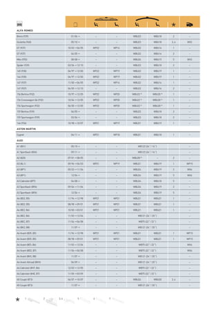 1 2 3, 4 5 6 7
ALFA ROMEO
Brera (939) 01/06→ – – WBU23 WBU18 2 –
Giulietta (940) 05/10→ – – WBU23 WBU18 3, 4 WX2
GT (937) 10/03→06/05 WP22 WP16 WBU22 WBU16 1 –
GT (937) 04/05→ – – WBU22 WBU16 2 –
Mito (955) 08/08→ – – WBU26 WBU15 5 WX3
Spider (939) 03/06→12/10 – – WBU23 WBU18 2 –
145 (930) 04/97→12/00 WP22 WP19 WBU22 WBU19 1 –
146 (930) 04/97→12/00 WP22 WP19 WBU22 WBU19 1 –
147 (937) 11/00→06/05 WP22 WP16 WBU22 WBU16 1 –
147 (937) 04/05→12/10 – – WBU22 WBU16 2 –
156 Berlina (932) 10/97→12/05 WP22 WP20 WBU22 A)
WBU20 A)
1 –
156 Crosswagon Q4 (932) 10/04→12/05 WP22 WP20 WBU22 A)
WBU20 A)
1 –
156 Sportwagon (932) 06/00→12/05 WP22 WP20 WBU22 A)
WBU20 A)
1 –
159 Berlina (939) 06/05→ – – WBU23 WBU18 2 –
159 Sportwagon (939) 03/06→ – – WBU23 WBU18 2 –
166 (936) 10/98→10/07 WP21 WP19 WBU21 WBU19 1 –
ASTON MARTIN
Cygnet 04/11→ WP21 WP18 WBU21 WBU18 1 –
AUDI
A1 (8X1) 05/10→ – – WB122 (24˝/16˝) –
A1 Sportback (8XA) 09/11→ – – WB122 (24˝/16˝) –
A2 (8Z0) 07/01→08/05 – – WBU28 D)
– 2 –
A3 (8L1) 09/96→06/03 WP21 WP19 WBU21 WBU19 1 WP15
A3 (8P1) 05/03→11/04 – – WBU24 WBU19 2 WX6
A3 (8P1) 12/04→ – – WBU24 WBU19 5 WX6
A3 Cabriolet (8P7) 04/08→ – – WBU24 WBU18 5 –
A3 Sportback (8PA) 09/04→11/04 – – WBU24 WBU19 2 –
A3 Sportback (8PA) 12/04→ – – WBU24 WBU19 5 –
A4 (8D2, B5) 11/94→12/98 WP21 WP21 WBU21 WBU21 1 –
A4 (8D2, B5) 08/98→09/01 WP21 WP21 WBU21 WBU21 1 –
A4 (8E2, B6) 10/00→03/01 WP21 WP21 WBU21 WBU21 1 –
A4 (8E2, B6) 11/03→12/04 – – WB121 (24˝/20˝) –
A4 (8EC, B7) 11/04→06/08 – – WB75 (22˝/22˝) –
A4 (8K2, B8) 11/07→ – – WB121 (24˝/20˝) –
A4 Avant (8D5, B5) 11/94→12/98 WP21 WP21 WBU21 WBU21 1 WP15
A4 Avant (8D5, B5) 08/98→09/01 WP21 WP21 WBU21 WBU21 1 WP15
A4 Avant (8E5, B6) 11/03→12/04 – – WB75 (22˝/22˝) WX6
A4 Avant (8ED, B7) 11/04→06/08 – – WB75 (22˝/22˝) WX6
A4 Avant (8K5, B8) 11/07→ – – WB121 (24˝/20˝) –
A4 Avant Allroad (8KH) 04/09→ – – WB121 (24˝/20˝) –
A4 Cabriolet (8H7, B6) 12/03→12/05 – – WB75 (22˝/22˝) –
A4 Cabriolet (8HE, B7) 11/05→03/09 – – WB75 (22˝/22˝) –
A5 Coupé (8T3) 06/07→10/07 – – WBU24 WBU20 3, 4 –
A5 Coupé (8T3) 11/07→ – – WB121 (24˝/20˝) –
 