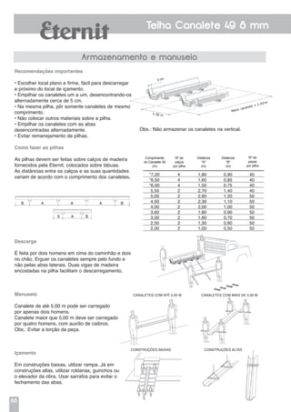 88
Telha Canalete 49 8 mm
Recomendações importantes
• Escolher local plano e firme, fácil para descarregar
e próximo do local de içamento.
• Empilhar os canaletes um a um, desencontrando-os
alternadamente cerca de 5 cm.
• Na mesma pilha, pôr somente canaletes de mesmo
comprimento.
• Não colocar outros materiais sobre a pilha.
• Empilhar os canaletes com as abas
desencontradas alternadamente.
• Evitar remanejamento de pilhas.
Como fazer as pilhas
As pilhas devem ser feitas sobre calços de madeira
fornecidos pela Eternit, colocados sobre tábuas.
As distâncias entre os calços e as suas quantidades
variam de acordo com o comprimento dos canaletes.
Descarga
É feita por dois homens em cima do caminhão e dois
no chão. Erguer os canaletes sempre pelo fundo e
não pelas abas laterais. Duas vigas de madeira
encostadas na pilha facilitam o descarregamento.
Manuseio
Canalete de até 5,00 m pode ser carregado
por apenas dois homens.
Canalete maior que 5,00 m deve ser carregado
por quatro homens, com auxílio de caibros.
Obs.: Evitar a torção da peça.
Içamento
Em construções baixas, utilizar rampa. Já em
construções altas, utilizar roldanas, guinchos ou
o elevador da obra. Usar sarrafos para evitar o
fechamento das abas.
Armazenamento e manuseio
Comprimento
do Canalete 49
(m)
Nº de
calços
por pilha
Distância
"A"
(m)
Distância
"B"
(m)
Nº de
peças
por pilha
*7,20	 4	 1,80	 0,90	 40
*6,50	 4	 1,60	 0,85	 40
*6,00	 4	 1,50	 0,75	 40
5,50	 2	 2,70	 1,40	 40
5,00	 2	 2,60	 1,20	 50
4,50	 2	 2,30	 1,10	 50
4,00	 2	 2,00	 1,00	 50
3,60	 2	 1,80	 0,90	 50
3,00	 2	 1,60	 0,70	 50
2,50	 2	 1,30	 0,60	 50
2,00	 2	 1,00	 0,50	 50
CANALETES COM ATÉ 5,00 M CANALETES COM MAIS DE 5,00 M
CONSTRUÇÕES BAIXAS CONSTRUÇÕES ALTAS
Obs.: Não armazenar os canaletes na vertical.
 