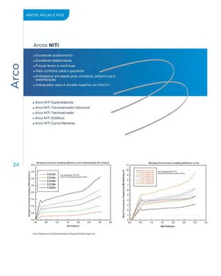Eurodonto - Catálogo de Produtos