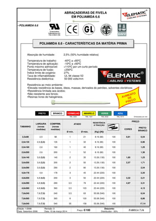 PREÇO
CORES
PRETO/
BRANCO
Ø mín. Ø máx. [Kg] ([N])
ABRAÇADEIRAS DE FIVELA
EM POLIAMIDA 6.6
• POLIAMIDA 6.6
TAMANHO
LARGURA
(novas
medidas)
COMPRIM.
(novas
medidas)
ATADO
RESISTÊNCIA
À TRACÇÃO
100 0,81 0,54
2,6x135 2,6 (2,5) 135 1 32 8.16 (80) 100
2,5x98 2,5 98 1 21 8.16 (80)
0,96
2,6x160 2,6 160 1 40 8.16 (80) 100 1,25
2,6x200 2,6 200 1 52 8.16 (80) 100 1,36
100 1,85 1,23
3,6x200 3,6 (3,5) 200 2 50 13.26 (130) 100
3,6x140 3,6 (3,5) 140 2 35 13.26 (130)
2,57 1,71
3,6x290 3,6 (3,5) 290 2 80 13.26 (130) 100 2,54
4,8x178 4,8 178 3 45 22.44 (220) 100 2,20
100 3,32 2,21
4,8x290 4,8 (4,5) 290 3,5 79 22.44 (220) 100
4,8x200 4,8 (4,5) 200 3 50 22.44 (220)
4,97 3,31
4,8x360 4,8 (4,5) 360 3,5 103 22.44 (220) 100 4,13
7,8x240 7,8 (7,5) 240 3,5 63 55.08 (540) 100 6,54
17,14
Edição: 1/2006
Data: Setembro 2006
Revisão: 3
Data: 10 de março 2014
Preço: €/100
Desconto:
Distribuidor - 50%
TABELA 7.16
100 8,86
7,8x540 7,8 (7,5) 540 35 158 55.08 (540) 100
7,8x365 7,8 (7,5) 365 8 100 55.08 (540)
Dimensões em mm
Absorção de humidade: 2,5% (50% humidade relativa)
Temperatura de trabalho: -40ºC a +85ºC
Temperatura de aplicação: -10ºC a +60ºC
Ponto máximo admissível: +110ºC por um curto período
Temperatura de fusão: +256ºC
Índice limite de oxigénio: 27%
Taxa de inflamabilidade: UL 94 classe V2
Resistência dieléctrica: 50 000 volts/mm
Resistência ao meio ambiente:
•Elevada resistência às bases, óleos, massas, derivados do petróleo, solventes cloridricos;
•Resistência limitada aos ácidos;
•Não resistente aos fenois;
•Resinas livres de halogéneos.
BRANCO VERMELHO AMARELO VERDE AZUL
PRETO
RAL 3000 RAL 1021 RAL 6032 RAL 5010
POLIAMIDA 6.6 - CARACTERÍSTICAS DA MATÉRIA PRIMA
®
®
AUMENTO
DE
PREÇO
q SEGUINTE p ANTERIOR IMPRIMIR ESTA PÁGINA
q SEGUINTE p ANTERIOR IMPRIMIR ESTA PÁGINA
ÍNDICE
ÍNDICE
 