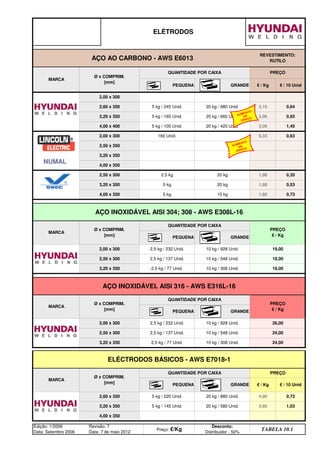 Edição: 1/2006
Data: Setembro 2006
Revisão: 7
Data: 7 de maio 2012
Preço: €/Kg
Desconto:
Distribuidor - 50%
TABELA 10.1
1,03
4,00 x 350
2,60 x 350 5 kg / 220 Unid. 20 kg / 880 Unid. 4,00 0,72
3,20 x 350 5 kg / 145 Unid. 20 kg / 580 Unid. 3,60
MARCA
Ø x COMPRIM.
[mm]
QUANTIDADE POR CAIXA PREÇO
PEQUENA GRANDE € / Kg € / 10 Unid
3,20 x 350 2,5 kg / 77 Unid. 10 kg / 308 Unid. 24,00
ELÉCTRODOS BÁSICOS - AWS E7018-1
2,00 x 300 2,5 kg / 232 Unid. 10 kg / 928 Unid. 26,00
2,50 x 300 2,5 kg / 137 Unid. 10 kg / 548 Unid. 24,00
2,5 kg / 77 Unid. 10 kg / 308 Unid. 18,00
AÇO INOXIDÁVEL AISI 316 - AWS E316L-16
MARCA
Ø x COMPRIM.
[mm]
QUANTIDADE POR CAIXA
PREÇO
€ / Kg
PEQUENA GRANDE
2,00 x 300 2,5 kg / 232 Unid. 10 kg / 928 Unid. 19,00
2,50 x 300 2,5 kg / 137 Unid. 10 kg / 548 Unid. 18,00
3,20 x 350
AÇO INOXIDÁVEL AISI 304; 308 - AWS E308L-16
MARCA
Ø x COMPRIM.
[mm]
QUANTIDADE POR CAIXA
PREÇO
€ / Kg
PEQUENA GRANDE
0,53
4,00 x 350 5 kg 15 kg 1,80 0,73
2,50 x 300 2,5 kg 20 kg 1,98 0,35
3,20 x 350 5 kg 20 kg 1,88
3,20 x 350
4,00 x 350
0,63
2,50 x 350
4,00 x 400 5 kg / 105 Unid. 20 kg / 420 Unid. 3,06 1,45
2,00 x 300 180 Unid. 6,33
5 kg / 245 Unid. 20 kg / 980 Unid. 3,15 0,64
3,20 x 350 5 kg / 165 Unid. 20 kg / 660 Unid. 3,06 0,92
GRANDE € / Kg € / 10 Unid
2,00 x 300
2,60 x 350
ELÉTRODOS
AÇO AO CARBONO - AWS E6013
REVESTIMENTO:
RUTILO
MARCA
Ø x COMPRIM.
[mm]
QUANTIDADE POR CAIXA PREÇO
PEQUENA
NUMAL
AUMENTO
DE
PREÇO
AUMENTO
DE
PREÇO
q SEGUINTE p ANTERIOR IMPRIMIR ESTA PÁGINA
q SEGUINTE p ANTERIOR IMPRIMIR ESTA PÁGINA
ÍNDICE
ÍNDICE
 