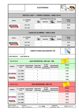 Edição: 1/2006
Data: Setembro 2006
Revisão: 1
Data: 4 de Abril 2011
Preço: €/Kg
Desconto:
Distribuidor - 50%
TABELA 10.1 A
2,4 x 1000 5 18,10
5 18,80
2,0 x 1000 5 18,40
€ / Kg
1,2 x 1000 5 20,80
1,6 x 1000
AWS ER 316LSi AÇO INOXIDÁVEL AISI 316
MARCA
Ø x COMPRIM.
[mm]
QUANTIDADE
POR CAIXA
PESO POR
CAIXA [Kg]
N.º DE
CAIXAS
POR PACOTE
QUANTIDADE
POR PACOTE
PREÇO
13,00
2,4 x 1000 5 12,80
5 13,50
2,0 x 1000 5
PREÇO
€ / Kg
1,2 x 1000 5 15,80
1,6 x 1000
MARCA
Ø x COMPRIM.
[mm]
QUANTIDADE
POR CAIXA
PESO POR
CAIXA [Kg]
N.º DE
CAIXAS
POR PACOTE
QUANTIDADE
POR PACOTE
VARETA PARA SOLDADURA TIG
• AÇO INOX-A2 • AÇO INOX-A4
AWS ER 308LSi AÇO INOXIDÁVEL AISI 304 ; 308
2,50 x 350 2 50,00
3,20 x 350 2 48,00
LIGAS DE ALUMÍNIO - AWS E 4043
MARCA
Ø x COMPRIM.
[mm]
QUANTIDADE POR CAIXA [Kg]
PREÇO
€ / Kg
PEQUENA GRANDE
2,50 x 300 1 100,00
3,20 x 350 1 96,00
ELÉCTRODOS
REPTEC CAST 1 - FERRO FUNDIDO - AWS E Ni-Cl
MARCA
Ø x COMPRIM.
[mm]
QUANTIDADE POR CAIXA [Kg]
PREÇO
€ / Kg
PEQUENA GRANDE
AUMENTO
DE
PREÇO
AUMENTO
DE
PREÇO
q SEGUINTE p ANTERIOR ÍNDICE IMPRIMIR ESTA PÁGINA
q SEGUINTE p ANTERIOR ÍNDICE IMPRIMIR ESTA PÁGINA
 