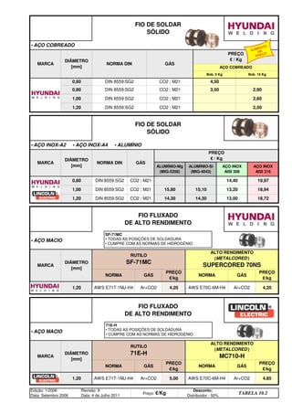 AÇO COBREADO
DIN 8559:SG2
FIO DE SOLDAR
SÓLIDO
• AÇO COBREADO
MARCA
DIÂMETRO
[mm]
NORMA DIN GÁS
PREÇO
€ / Kg
2,60
Bob. 5 Kg Bob. 15 Kg
0,60 DIN 8559:SG2 CO2 ; M21 4,50
0,80
FIO DE SOLDAR
SÓLIDO
CO2 ; M21 3,50 2,90
1,00 DIN 8559:SG2 CO2 ; M21
PREÇO
€ / Kg
ALUMÍNIO-Mg
(MIG-5356)
ALUMÍNIO-Si
(MIG-4043)
AÇO INOX
AISI 308
AÇO INOX
AISI 316
1,20 DIN 8559:SG2 CO2 ; M21 2,50
1,20 DIN 8559:SG2 CO2 ; M21 14,30
• AÇO INOX-A2 • AÇO INOX-A4 • ALUMÍNIO
MARCA
DIÂMETRO
[mm]
NORMA DIN GÁS
14,40 19,97
1,00 DIN 8559:SG2 CO2 ; M21 15,80 15,10 13,20 18,94
0,80
14,30 13,00 18,72
FIO FLUXADO
DE ALTO RENDIMENTO
DIN 8559:SG2 CO2 ; M21
• AÇO MACIO
MARCA
DIÂMETRO
[mm]
RUTILO
SF-71MC
ALTO RENDIMENTO
(METALCORED )
SUPERCORED 70NS
NORMA GÁS
PREÇO
€/kg
NORMA GÁS
PREÇO
€/kg
1,20 AWS E71T-1MJ-H4 Ar+CO2 4,20 AWS E70C-6M-H4 Ar+CO2 4,20
FIO FLUXADO
DE ALTO RENDIMENTO
• AÇO MACIO
MARCA
DIÂMETRO
[mm]
RUTILO
71E-H
ALTO RENDIMENTO
(METALCORED )
MC710-H
NORMA GÁS
PREÇO
€/kg
NORMA GÁS
PREÇO
€/kg
1,20 AWS E71T-1MJ-H4 Ar+CO2 5,00 AWS E70C-6M-H4 Ar+CO2 4,85
Edição: 1/2006
Data: Setembro 2006
Revisão: 9
Data: 4 de Julho 2011
Preço: €/Kg
Desconto:
Distribuidor - 50%
TABELA 10.2
SF-71MC
• TODAS AS POSIÇÕES DE SOLDADURA
• CUMPRE COM AS NORMAS DE HIDROGÉNIO
71E-H
• TODAS AS POSIÇÕES DE SOLDADURA
• CUMPRE COM AS NORMAS DE HIDROGÉNIO
AUMENTO
DE
PREÇO
q SEGUINTE p ANTERIOR IMPRIMIR ESTA PÁGINA
q SEGUINTE p ANTERIOR IMPRIMIR ESTA PÁGINA
ÍNDICE
ÍNDICE
 