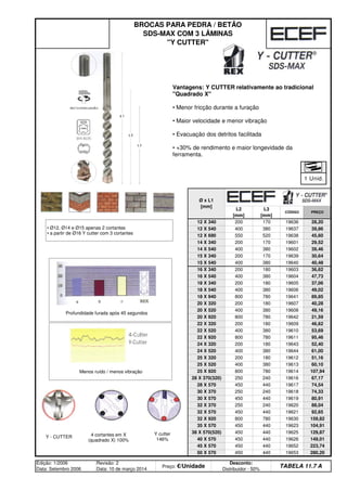 50 X 570 450 440 19653 280,20
Edição: 1/2006
Data: Setembro 2006
Revisão: 2
Data: 10 de março 2014
Preço: €/Unidade
Desconto:
Distribuidor - 50%
TABELA 11.7 A
40 X 570 450 440 19626 149,01
45 X 570 450 440 19652 223,74
35 X 570 450 440 19623 104,91
38 X 570(520) 450 440 19625 129,87
32 X 570 450 440 19621 92,65
32 X 920 800 780 19630 159,82
30 X 570 450 440 19619 80,91
32 X 370 250 240 19620 88,04
28 X 570 450 440 19617 74,54
30 X 370 250 240 19618 74,33
25 X 920 800 780 19614 107,94
28 X 370(320) 250 240 19616 67,17
25 X 320 200 180 19612 51,16
25 X 520 400 380 19613 60,10
24 X 320 200 180 19643 52,40
24 X 520 400 380 19644 61,00
22 X 520 400 380 19610 53,69
22 X 920 800 780 19611 95,46
20 X 920 800 780 19642 21,59
22 X 320 200 180 19609 46,62
20 X 320 200 180 19607 40,28
20 X 520 400 380 19608 49,16
18 X 540 400 380 19606 49,02
18 X 940 800 780 19641 89,85
16 X 540 400 380 19604 47,73
18 X 340 200 180 19605 37,06
15 X 540 400 380 19640 40,48
16 X 340 200 180 19603 36,62
14 X 540 400 380 19602 39,46
15 X 340 200 170 19639 30,64
12 X 690 550 520 19638 45,60
14 X 340 200 170 19601 29,52
12 X 340 200 170 19636 28,20
12 X 540 400 380 19637 39,86
BROCAS PARA PEDRA / BETÃO
SDS-MAX COM 3 LÂMINAS
Y CUTTER
Ø x L1
[mm]
L2
[mm]
L3
[mm]
CÓDIGO PREÇO
Vantagens: Y CUTTER relativamente ao tradicional
Quadrado X
• Menor fricção durante a furação
• Maior velocidade e menor vibração
• Evacuação dos detritos facilitada
• +30% de rendimento e maior longevidade da
ferramenta.
Y - CUTTER
Profundidade furada após 45 segundos
4 cortantes em X
(quadrado X) 100%
Y cutter
146%
• Ø12, Ø14 e Ø15 apenas 2 cortantes
• a partir de Ø16 Y cutter com 3 cortantes
Menos ruído / menos vibração
1 Unid.
q SEGUINTE p ANTERIOR ÍNDICE IMPRIMIR ESTA PÁGINA
q SEGUINTE p ANTERIOR ÍNDICE IMPRIMIR ESTA PÁGINA
 