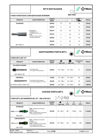 10
10
10
10
10
10
25
25
25
278,00
278,00
278,00
25
056310 2,5 25
056305 2
1,5
25 10
STANDARD 056303
CÓDIGO
WERA
Encabadouro:
• Hexagonal de 1/4;
• DIN 3126-C6,3; ISO 1173
Ponta:
• Hex-Plus, similar a DIN 911
• Qualidade profissional
Ref.ª 840/1 Z
056315 3 25
056330 6
056320
056325
4
5
278,00
278,00
278,00
278,00
BIT'S SEXTAVADOS
PRODUTO CARACTERÍSTICAS
• PARA PARAFUSOS COM SEXTAVADO INTERIOR
PREÇO
TABELA 12.3
Preço: €/100
Edição: 1/2006
Data: Setembro 2006
Revisão: 1
Data: Outubro 2010
ADAPTADORES PORTA-BIT's
• PARA BIT's DE 1/4
 - DIN 3126
COMPRIMENTO
[mm]
PREÇO
DE APERTO RÁPIDO
• Com aperto rápido
• Com potente íman permanente
PRODUTO CARACTERÍSTICAS
CÓDIGO
WERA  - DIN 3126
Ref.ª 895/4/1 BO
• PARA BIT's DE INSERÇÃO DE 1/4 - DIN 3126-C6,3
PRODUTO CARACTERÍSTICAS
CÓDIGO
WERA
PREÇO
C
[mm]
A
[mm]
CHAVES PORTA-BIT's
1.872,00
1/4 - E6,3 50 643,00
053455
UNIVERSAL
• Com potente íman permanente
• Com anel de retenção (L75 e L100)
134480 1/4 - D6,3
100 1.566,00
1/4 - D6,3 1/4 - E6,3 75 1.432,00
053870 1/4 - D6,3 1/4 - E6,3 77
Ref.ª 893/4/1K; 899/4/1; 899/4/1/100 053459 1/4 - D6,3 1/4 - E6,3
COM DEPÓSITO
2.140,00
Ref.ª 812/1
STANDARD
Haste: • Hexagonal com porta-bits
magnético
• Niquelada mate
Punho: • Kraftform® três componentes
• Com protecção anti-rolante
051205
Haste: • Hexagonal com porta-bits
magnético
• Niquelada mate
Punho: • Kraftform® um componentes
• Com protecção anti-rolante
• Com depósito para 6 bits (não incl.)
051610
Ref.ª 819/1
232
2.695,00
1/4 - D6,3
1/4 - D6,3
 - DIN 3126
120
120 240
B
[mm]
112/40
120/40
q SEGUINTE p ANTERIOR IMPRIMIR ESTA PÁGINA
q SEGUINTE p ANTERIOR IMPRIMIR ESTA PÁGINA
ÍNDICE
ÍNDICE
 