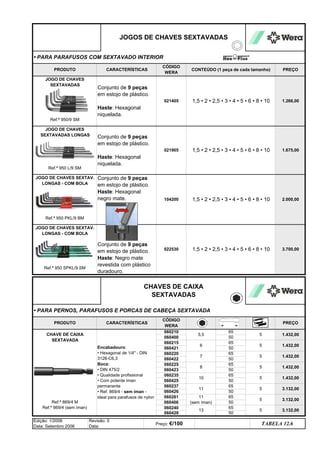 5
060400
060421
060422
060423
060425
060426
060406
5
5
3.132,00
5
5
5
5
5
1.432,00
1.432,00
1.432,00
1.432,00
Ref.ª 869/4 M
Ref.ª 869/4 (sem íman)
13
50
50
50
50
50
11
(sem íman)
060428
65
65
Encabadouro:
• Hexagonal de 1/4 - DIN
3126-C6,3
Boca:
• DIN 475/2
• Qualidade profissional
• Com potente íman
permanente
• Ref. 869/4 - sem íman -
ideal para parafusos de nylon
060220
060225
50
PREÇO
CONTEÚDO (1 peça de cada tamanho)
060281
060240
10
11
50
5,5
6
7
Edição: 1/2006
Data: Setembro 2006
Revisão: 0
Data:
• PARA PARAFUSOS COM SEXTAVADO INTERIOR
PRODUTO CARACTERÍSTICAS
CÓDIGO
WERA
JOGOS DE CHAVES SEXTAVADAS
TABELA 12.6
Preço: €/100
50
8
65
3.132,00
1.432,00
3.132,00
65
060237
1.266,00
1.675,00
1,5 • 2 • 2,5 • 3 • 4 • 5 • 6 • 8 • 10 2.000,00
1,5 • 2 • 2,5 • 3 • 4 • 5 • 6 • 8 • 10
1,5 • 2 • 2,5 • 3 • 4 • 5 • 6 • 8 • 10
1,5 • 2 • 2,5 • 3 • 4 • 5 • 6 • 8 • 10 3.700,00
060210
060215
PREÇO
65
PRODUTO CARACTERÍSTICAS
CÓDIGO
WERA
Conjunto de 9 peças
em estojo de plástico.
Haste: Hexagonal
niquelada.
Conjunto de 9 peças
em estojo de plástico.
Haste: Hexagonal
niquelada.
JOGO DE CHAVES SEXTAV.
LONGAS - COM BOLA
JOGO DE CHAVES
SEXTAVADAS
Ref.ª 950/9 SM
Conjunto de 9 peças
em estojo de plástico.
Haste: Negro mate
revestida com plástico
duradouro.
JOGO DE CHAVES
SEXTAVADAS LONGAS
021405
022530
Ref.ª 950 SPKL/9 SM
CHAVES DE CAIXA
SEXTAVADAS
Ref.ª 950 L/9 SM
021905
Conjunto de 9 peças
em estojo de plástico.
Haste: Hexagonal
negro mate. 104200
JOGO DE CHAVES SEXTAV.
LONGAS - COM BOLA
Ref.ª 950 PKL/9 BM
• PARA PERNOS, PARAFUSOS E PORCAS DE CABEÇA SEXTAVADA
CHAVE DE CAIXA
SEXTAVADA
060235
65
65
65
q SEGUINTE p ANTERIOR IMPRIMIR ESTA PÁGINA
q SEGUINTE p ANTERIOR IMPRIMIR ESTA PÁGINA
ÍNDICE
ÍNDICE
 
