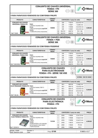 2050 118022 PH 0
CONJUNTO DE CHAVES
UNIVERSAL FENDA+PH
Ref.ª 334/6
CONJUNTO DE CHAVES
UNIVERSAL FENDA+PZD
Ref.ª 334/335/6
CONJUNTO DE CHAVES
ELECTRICIDADE FENDA+PH
Ref.ª 160 i/6
2035 118010 0,5x3,0 mm
2050 118020 PH 00
2035 118004 0,3x1,8 mm
4.250,00
2035 118006 0,4x2,0 mm
2035 118008 0,4x2,5 mm
Haste:
• Cilíndrica niquelada mate
Ponta:
• Negra
Punho:
•Kraftform® Micro com protecção
anti-derrapante e topo rotativo
• Multicomponente
118150
• PARA PARAFUSOS FENDADOS OU COM FENDA PHILIPS
PRODUTO CARACTERÍSTICAS
CÓDIGO
WERA
CONTEÚDO (1 peça de cada) PREÇO
160 i
PH 2 /100
CONJUNTO DE CHAVES
PARA ELECTRÓNICA
FENDA + PH
160 i 006154
160 i 006152 PH 1 /80
006115 4,0x100 mm
006120 5,5x125 mm
PREÇO
Haste:
• Cilíndrica isolada (1000 V)
Ponta:
• Negra anti-derrapante slipSTOP
Punho:
• Kraftform® de três componentes
006145
160 i 006100 2,5x80 mm
5.230,00
160 i
• PARA PARAFUSOS FENDADOS OU COM FENDA PHILIPS
TABELA 12.7
Preço: €/100
Edição: 1/2006
Data: Setembro 2006
Revisão: 0
Data:
PRODUTO CARACTERÍSTICAS
CÓDIGO
WERA
105656
CONJUNTO DE CHAVES
PARA ELECTRICIDADE
FENDA + PH - SÉRIE 100 VDE
335
355 PZ 009310
CONJUNTO DE CHAVES
ELECTRÓNICA FENDA+PH
355 PZ
CONTEÚDO (1 peça de cada)
006110 3,5x100 mm
160 i
009315
Haste:
• Cilíndrica niquelada mate
Ponta:
• Negra anti-derrapante slipSTOP
Punho:
• Kraftform® de três componentes
4,0x100 mm
PZ 1 /80
5,5x125 mm
PH 1 /80
PH 2 /100
6,5x150 mm
334
335 110004
110010
110001
110004
4.000,00
110007
008710
008720
6,5x150 mm
3,0x80 mm
4,0x100 mm
4.000,00
335 110001 3,0x80 mm
334 110010
PZ 2 /100
110007 5,5x125 mm
335
335
335
350 PH
350 PH
Ref.ª 2035/6 A
CONTEÚDO (1 peça de cada) PREÇO
PREÇO
Haste:
• Cilíndrica niquelada mate
Ponta:
• Negra anti-derrapante slipSTOP
Punho:
• Kraftform® de três componentes
105650
PRODUTO
• PARA PARAFUSOS FENDADOS OU COM FENDA POZIDRIVE
CARACTERÍSTICAS
CÓDIGO
WERA
CONTEÚDO (1 peça de cada)
CONJUNTO DE CHAVES UNIVERSAL
FENDA + PH
SÉRIE 300
CONJUNTO DE CHAVES UNIVERSAL
FENDA + PZD
SÉRIE 300
• PARA PARAFUSOS FENDADOS OU COM FENDA PHILIPS
PRODUTO CARACTERÍSTICAS
CÓDIGO
WERA
NORMA: DIN EN 60900
q SEGUINTE p ANTERIOR IMPRIMIR ESTA PÁGINA
q SEGUINTE p ANTERIOR IMPRIMIR ESTA PÁGINA
ÍNDICE
ÍNDICE
 