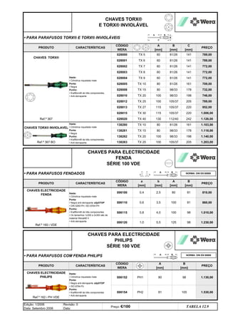 100
100
115
006100
138262
138260
0,4
028020
028013
028015
PRODUTO CARACTERÍSTICAS
CÓDIGO
WERA
100
006154
PREÇO
A
[mm]
B
[mm}
80
81
PH1
PH2
• PARA PARAFUSOS COM FENDA PHILIPS
98/33
105/37
81
006152
0,6
0,8
1,0
006110
5,5
98
1.140,00
161 1.103,00
TX 15 178 1.118,00
80
TX 20
81/26
98/33
PREÇO
CÓDIGO
WERA
TX 25 100
138263 205
789,00
789,00
772,00
1.203,00
746,00
789,00
952,00
1.006,00
1.126,00
732,00
220
220
242
CHAVES ELECTRICIDADE
PHILIPS
Haste:
• Cilíndrica niquelada mate
Ponta:
• Negra anti-derrapante slipSTOP
• ISO 8764-Pz
Punho:
• Kraftform® de três componentes
• Anti-derrapante
Ref.ª 160 i VDE
Ref.ª 162 i PH VDE
CHAVES PARA ELECTRICIDADE
PHILIPS
SÉRIE 100 VDE
006120
178
161
141
141
105/37
81/26
81/26
81/26
98/33
98/33
141
TX 15
81/26
81/26
60
60
60
60
141
141
a
[mm]
b
[mm]
A
[mm]
CHAVES PARA ELECTRICIDADE
FENDA
SÉRIE 100 VDE
80
TX 30 105/37
112/40
CHAVES ELECTRICIDADE
FENDA
Haste:
• Cilíndrica niquelada mate
Ponta:
• Negra
Punho:
• Kraftform® de três componentes,
• Anti-derrapante
Haste:
• Cilíndrica niquelada mate
Ponta:
• Negra anti-derrapante slipSTOP
• DIN 5260-PH, ISO 8764-PH
Punho:
• Kraftform® de três componentes
• Os tamanhos 1x300 e 2x300 são de
material Weralit® II
• Anti-derrapante
PRODUTO CARACTERÍSTICAS
Ref.ª 367 BO
• PARA PARAFUSOS FENDADOS
80
2,5
1.130,00
1.530,00
006115
105
98
125
4,0 100
98
1.010,00
Ref.ª 367 TX 40
TX 10
138261
CHAVES TORX® INVIOLAVEL
81
3,5
B
[mm}
Edição: 1/2006
Data: Setembro 2006
Revisão: 0
Data:
TABELA 12.9
Preço: €/100
810,00
860,00
1.230,00
205
028005
TX 27
198
100
105/37
028008
TX 20
TX 25
028002
PREÇO
• PARA PARAFUSOS TORX® E TORX® INVIOLÁVEIS
PRODUTO
C
[mm}
CARACTERÍSTICAS
CÓDIGO
WERA
CHAVES TORX®
CHAVES TORX®
E TORX® INVIOLÁVEL
B
[mm]
028000
028001
TX 5 81/26
60
028010
709,00
772,00
772,00
028004
TX 10
TX 9
80
80
198
130
Haste:
• Cilíndrica niquelada mate
Ponta:
• Negra
Punho:
• Kraftform® de três componentes,
• Anti-derrapante
A
[mm]
TX 6
TX 7
TX 8
115
028003
028012
NORMA: DIN EN 60900
NORMA: DIN EN 60900
q SEGUINTE p ANTERIOR IMPRIMIR ESTA PÁGINA
q SEGUINTE p ANTERIOR IMPRIMIR ESTA PÁGINA
ÍNDICE
ÍNDICE
 
