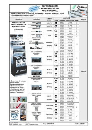 EXPOSITOR COM
FERRAMENTAS EM
AÇO INOXIDÁVEL
(CÓD. 071120)
2
032032 PZ 2x101
032052 TX 10
PZ 1x80
032032
TX 20
1.600,00
PZ 2x100
032053 TX 15
JOGO DE CHAVES
POZIDRIV + TORX
3367/3355/6
3367/3355/6
(032062)
032031 PZ 1x81
TX 25
032055
032054
2
032001 1x 0,5x3,0x80
032003 1x 0,8x40x100
032004 1x 1,0x5,5x125
032031
032005 1x 1,2x6,5x150
JOGO DE CHAVES
FENDA + POZIDRIV
3334/3355/6
3334/3355/6
(032061)
2
032005 1x 1,2x6,5x150
032001 1x 0,5x3,0x80
032003 1x 0,8x40x100
032021
BC 12/9
(071111)
1x TX 15x25
071052 1x TX 20x25
071053 1x TX 25x25
071054
071022 1x PZ 3x25
071021
1x PH 1x80
1x TX 10x25
071051
032004 1x 1,0x5,5x125
032022 1x PH 2x100
CONJUNTO DE BITS
BIT-CHECK
BC 12/9
JOGO DE CHAVES
FENDA + PHILIPS
3334/6
3334/6
(032060)
1x TX 30x25
071055 1x TX 40x25
071050
071020 1x PZ 1x25
1x PZ 2x25
3
071100 1x 1/4x50
2
071074 1x 4,0x25
071012
• PARA PARAFUSOS FENDADOS, COM FENDA PHILIPS, POZIDRIV, TORX
E COM SEXTAVADO INTERIOR
EXPOSITOR COM
FERRAMENTAS EM
AÇO INOXIDÁVEL
071073 1x 3,0x25
071010
1x 2,5x25
071072
1x 5,0x25
Edição: 1/2006
Data: Setembro 2006
Revisão: 1
Data: Dezembro 2006
TABELA 12.11
Preço: €/Unidade
CONJUNTO DE BITS
BIT-CHECK
BC 11/9
071075
BC 11/9
(071112)
1x 1/4x50
2x PH 1x25
1x PH 3x25
071011 2x PH 2x25
1x TX 30x25
071100
071020
071100
071035
071036
1x TX 10x25
1x TX 15x25
1x TX 20x25
1x TX 25x25
071033
071034
1x 6x180
1x 8x200
1x 10x219
1x 1/4x50
1x PZ 1x25
2x PZ 2x25
1x 3x126
071021
071032
1x 4x140
1x 5x160
1x 1,5x50
1x 2x100
10
071011 1x PH 2x25
022706
022708
022709
5
1x 2,5x112
CONJUNTO DE BITS
BIT-CHECK
BC 10/9
BC 10/9
(071110)
JOGO DE CHAVES
HEXAGONAIS
022700
022701
022702
022703
022704
022705
3950/9 PKL
(022720)
5
PRODUTO CONTEÚDO
QUANT.
5
CÓDIGO
032021
5
DESCRIÇÃO
032001 0,5x3,0x80
032004
CÓDIGO
WERA
032053
032031
032032
CHAVES DE FENDAS
3335
5
032055 TX 25 5
5
1,0x5,5x125 5
PREÇO
CHAVES TORX
3367 TX
TX 15
032054 TX 20
PH 1x80
FENDA DIMENSÕES
5
PH 2x100
PZ 1x80
5
5
TX 10
PZ 2x100
CHAVES PHILIPS
CHAVES POZIDRIV
032052
032022
3350 PH
3355 PZ
• Evita o risco de oxidação
provocada por
contaminação externa;
• Endurecimento por
congelação em vácuo;
• Perfeitamente apto para
trabalhos profissionais;
• Seguro e económico.
A SOLUÇÃO WERA:
ferramentas em
para trabalhos
exclusivamente em
INOX
INOX
NOVIDADE
MUNDIAL
q SEGUINTE p ANTERIOR ÍNDICE IMPRIMIR ESTA PÁGINA
q SEGUINTE p ANTERIOR ÍNDICE IMPRIMIR ESTA PÁGINA
 