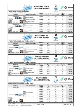 80 10 1.017,00
0,6x3,5 100 10 1.067,00
10 1.733,00
Ref.ª 3867 032058 TX 40
1.233,00
032053 TX 15 80
032052 TX 10 80 10
10 1.233,00
130
1.450,00
032057 TX 30 115 10 1.533,00
032056 TX 27 115 10
1.250,00
032055 TX 25 100 10 1.333,00
032054 TX 20 100
CHAVES POZIDRIV
EM AÇO INOXIDÁVEL
• PARA PARAFUSOS COM FENDA POZIDRIV
PRODUTO CARACTERÍSTICAS
CÓDIGO
WERA
PREÇO
STANDARD Haste
• Cilíndrica, Aço Inoxidável
Ponta:
• ISO 8764-PZ, Lasertip
Punho:
• Kraftform, anti-rotação, multi-
componente
032030 PZ 0 60 5 1.217,00
1.983,00
032032 PZ 2 100 10
PH 3
5
10
5
60
100
150 2.550,00
Ref.ª 3355 PZ 032033 PZ 3 150 5 2.867,00
Haste
• Cilíndrica, Aço Inoxidável
Ponta:
• DIN 5260-PH, ISO 8764-PH, Lasertip
Punho:
• Kraftform, anti-rotação, multi-
componente
PH 0
PH 2
10 1.233,00
1.067,00
1.733,00
HASTE FINA
Ref.ª 3335
032020
032022
STANDARD
CÓDIGO
WERA
032001
032002
032003
032004
032021 PH 1 80
PRODUTO CARACTERÍSTICAS
PRODUTO CARACTERÍSTICAS
Haste
• Cilíndrica, Aço Inoxidável
Ponta:
• DIN 5264-A, ISO 2380, Lasertip
Punho:
• Kraftform, anti-rotação, multi-
componente
STANDARD
Ref.ª 3334
PREÇO
1,2x6,5
1,2x8,0
1,6x10
Haste
• Cilíndrica, Aço Inoxidável
Ponta:
• DIN 5264-A, ISO 2380, Lasertip
Punho:
• Kraftform, anti-rotação, multi-
componente
032005
032006
032007
0,5x3,0
150
175
CHAVES TORX
EM AÇO INOXIDÁVEL
200
• PARA PARAFUSOS COM FENDA PHILIPS
Ref.ª 3350 PH 032023
1.400,00
PREÇO
10
10
5
STANDARD
Haste
• Cilíndrica, Aço Inoxidável
Ponta:
• TORX
Punho:
• Kraftform, anti-rotação, multi-
componente
032050 TX 8 60 10
032051
PREÇO
CÓDIGO
WERA
1.817,00
2.400,00
3.033,00
CHAVES PHILIPS
EM AÇO INOXIDÁVEL
1.167,00
TX 9 60 10 1.167,00
CHAVES DE FENDA
EM AÇO INOXIDÁVEL
• PARA PARAFUSOS FENDADOS
TABELA 12.16
Preço: €/100
Edição: 1/2006
Data: Setembro 2006
Revisão: 1
Data: Dezembro 2006
10
032031 PZ 1 80 10
• PARA PARAFUSOS COM FENDA TORX
PRODUTO CARACTERÍSTICAS
CÓDIGO
WERA
0,8x4,0 100 10 1.117,00
1,0x5,5 125 10 1.467,00
NOVIDADE
MUNDIAL
NOVIDADE
MUNDIAL
NOVIDADE
MUNDIAL
NOVIDADE
MUNDIAL
q SEGUINTE p ANTERIOR ÍNDICE IMPRIMIR ESTA PÁGINA
q SEGUINTE p ANTERIOR ÍNDICE IMPRIMIR ESTA PÁGINA
 