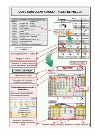 Aço Inox AISI 304 (A2)
Aço Inox AISI 316 (A4)
Latão, cobre
CL6
CL8
CL10
100 HV
200 HV
>300 HV
Cor
Aço cementado
Alumínio
Parafusos
4,8
8,8
10,9
Porcas
Buchas
(cargas)
Médias
Altas
Elevadas
Dureza
GRUPO N.º DESCRIÇÃO
Grupo 1 Parafusos para a indústria
Grupo 2 Parafusos para a construção
Grupo 3 Parafusos para a indústria da madeira
Grupo 4
Buchas - fixação
*Grupo 8 Químicos (silicones, resinas e sprays)
Porcas e anilhas
Grupo 5 Freios, golpilhas e cavilhas
Grupo 6 Rebites
Os nossos produtos estão divididos nos seguintes grupos:
Grupo 11 Consumíveis (brocas, discos, etc...)
Grupo 12 Ferramentas manuais
Grupo 9 Correntes, cabos e acessórios
*Grupo 10 Soldadura
Grupo 7
*Grupo 13 Abraçadeiras
*Grupo 14 Equipamentos de Protecção Individual
Designação do produto
Preços
(€/100 unidades)
Imagem do produto
Informação sobre materiais e
acabamentos disponíveis
Divisão da tabela por materiais e
acabamentos
Utilizamos nas nossas tabelas o seguinte
código de cores correspondente a cada
material ou classe de resistência:
COMO CONSULTAR A NOSSA TABELA DE PREÇOS
Designação da família do produto
Imagem do produto
Localização da tabela de preços do
produto por material e acabamento
Informação sobre a edição e
revisões da tabela e respectivas
datas Unidade preço Desconto Numeração da tabela por grupos
A TABELA DE PREÇOS
O ÍNDICE
q SEGUINTE IMPRIMIR ESTA PÁGINA
q SEGUINTE IMPRIMIR ESTA PÁGINA
p ANTERIOR
p ANTERIOR
 