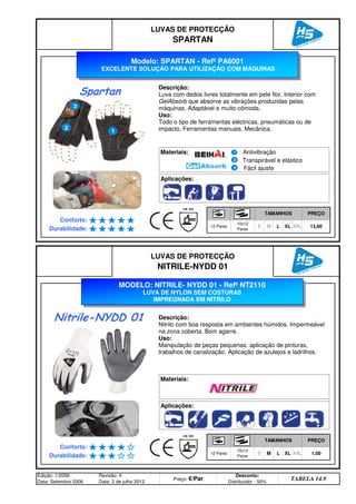 Edição: 1/2006
Data: Setembro 2006
Revisão: 4
Data: 2 de julho 2012
Preço: €/Par
Desconto:
Distribuidor - 50%
TABELA 14.9
M L XL XXL 1,00
Durabilidade: 12 Pares
10x12
Pares
S
LUVAS DE PROTECÇÃO
NITRILE-NYDD 01
TAMANHOS PREÇO
Conforto:
M L XL XXL 13,00
Durabilidade: 12 Pares
10x12
Pares
S
LUVAS DE PROTECÇÃO
SPARTAN
TAMANHOS PREÇO
Conforto:
Aplicações:
Materiais:
MODELO: NITRILE- NYDD 01 - Refª NT2110
LUVA DE NYLON SEM COSTURAS
IMPREGNADA EM NITRILO
Descrição:
Nitrilo com boa resposta em ambientes húmidos. Impermeável
na zona coberta. Bom agarre.
Uso:
Manipulação de peças pequenas, aplicação de pinturas,
trabalhos de canalização. Aplicação de azulejos e ladrilhos.
Nitrile-NYDD 01
Aplicações:
Materiais:
Modelo: SPARTAN - Refª PA6001
EXCELENTE SOLUÇÃO PARA UTILIZAÇÃO COM MÁQUINAS
Descrição:
Luva com dedos livres totalmente em pele flor. Interior com
GelAbsorb que absorve as vibrações produzidas pelas
máquinas. Adaptável e muito cómoda.
Uso:
Todo o tipo de ferramentas eléctricas, pneumáticas ou de
impacto. Ferramentas manuais. Mecânica.
Spartan
Antivibração
Transpirável e elástico
Fácil ajuste
q SEGUINTE p ANTERIOR ÍNDICE IMPRIMIR ESTA PÁGINA
q SEGUINTE p ANTERIOR ÍNDICE IMPRIMIR ESTA PÁGINA
 
