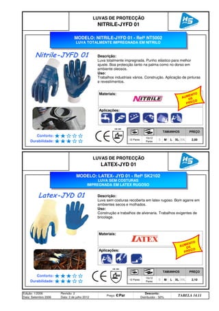 LUVAS DE PROTECÇÃO
NITRILE-JYFD 01
TAMANHOS PREÇO
Conforto:
12 Pares
10x12
Pares
S M L XL XXL 2,00
Durabilidade:
TAMANHOS PREÇO
Conforto:
12 Pares
10x12
Pares
S
LUVAS DE PROTECÇÃO
LATEX-JYD 01
Durabilidade:
Edição: 1/2006
Data: Setembro 2006
Revisão: 2
Data: 2 de julho 2012
Preço: €/Par
Desconto:
Distribuidor - 50%
TABELA 14.11
M L XL XXL 2,10
Aplicações:
Materiais:
MODELO: LATEX- JYD 01 - Refª SK2102
LUVA SEM COSTURAS
IMPREGNADA EM LATEX RUGOSO
Descrição:
Luva sem costuras recoberta em latex rugoso. Bom agarre em
ambientes secos e molhados.
Uso:
Construção e trabalhos de alvenaria. Trabalhos exigentes de
bricolage.
Latex-JYD 01
MODELO: NITRILE-JYFD 01 - Refª NT5002
LUVA TOTALMENTE IMPREGNADA EM NITRILO
Descrição:
Luva totalmente impregnada. Punho elástico para melhor
ajuste. Boa protecção tanto na palma como no dorso em
ambiente oleosos.
Uso:
Trabalhos industriais vários. Construção. Aplicação de pinturas
e revestimentos.
Aplicações:
Materiais:
Nitrile-JYFD 01
AUMENTO
DE
PREÇO
AUMENTO
DE
PREÇO
q SEGUINTE p ANTERIOR ÍNDICE IMPRIMIR ESTA PÁGINA
q SEGUINTE p ANTERIOR ÍNDICE IMPRIMIR ESTA PÁGINA
 