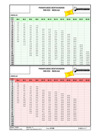 • INOX-A2
• INOX-A4
DIÂM.
COMP.
(mm)
6
8
10
12
16
20
5,31
5,08
5,08
5,31
5,76
6,43
7,09
8,12
8,81
9,80
14,00
15,21
6,39
5,66
5,91
6,39
7,13
7,89
9,03
9,81
10,89
15,58
16,89
18,03
18,94
7,39
7,57
7,93
8,88
9,72
11,28
12,31
13,60
15,15
18,64
20,78
21,95
23,77
25,57
28,80
31,87
16,50
14,99
15,04
16,50
18,49
20,85
22,97
24,70
27,09
29,11
31,57
33,72
37,12
40,43
42,38
44,54
50,44
57,52
31,09
31,62
33,26
36,63
40,87
42,18
46,80
49,84
54,33
58,13
61,23
63,75
68,17
71,38
82,95
101,39
129,03
156,69
50,72
52,35
54,41
58,95
62,98
69,09
72,11
77,39
81,81
89,87
95,67
99,60
103,29
115,02
134,20
167,75
210,88
87,79
87,28
92,40
97,28
105,86
113,65
120,34
126,59
134,64
141,88
149,36
157,92
164,83
201,30
230,06
325,90
373,83
107,25
116,53
123,24
131,21
140,99
148,30
156,30
165,34
176,09
184,35
197,52
209,58
210,30
239,63
335,50
383,42
223,25
226,95
241,88
257,40
269,56
294,36
305,52
317,51
329,33
342,24
357,05
408,25
447,47
551,66
643,63
424,32
445,55
467,66
489,17
509,33
526,32
547,86
577,11
604,96
665,46
716,33
919,46
1.057,38
25
30
35
40
45
50
55
60
65
70
75
80
90
100
110
120
130
140
150
3,10
2,97
2,97
3,10
3,37
3,76
4,17
4,74
5,16
6,61
8,20
8,88
3,97
4,43
4,90
5,59
3,97
3,51
3,66
9,63
10,44
7,48
11,15
11,73
6,07
7,76
4,65
5,22
5,92
6,79
4,76
4,65
8,29
8,97
9,65
12,16
12,95
18,62
18,62
23,51
23,51
26,09
30,85
11,70
10,02
16,76
17,91
8,97
9,66
10,74
12,17
28,90
28,90
36,81
40,59
23,57
19,23
20,53
23,24
25,13
13,34
14,74
18,52
18,77
19,71
20,99
M-4 M-5 M-6
24,30
M-8 M-10 M-14 M-16 M-20
27,72
33,19
31,36
29,48
M-20 M-24 M-27
31,75
35,03
37,50
39,88
42,23
44,70
M-30
M-12 M-24 M-27 M-30
47,63
51,10
55,75
59,22
61,55
57,69
63,35
69,02
74,76
106,17
117,95
129,75
30,21
31,36
33,68
35,99
40,63
41,82
47,63
69,67
PARAFUSOS SEXTAVADOS
DIN 933 INOX-A2
120,31
67,38
73,49
77,16
80,86
88,19
75,49
63,71
94,35
97,89
109,69
COMP.
(mm)
88,26
95,25
139,37
150,97
162,59
M-4 M-5 M-6 M-8 M-10 M-12 M-14 M-16
6
8
10
12
16
20
25
30
35
40
45
50
55
60
65
70
75
80
90
100
110
61,35
57,78
60,14
63,71
69,58
74,31
77,84
83,74
89,64
126,20
173,39
198,14
74,72
67,38
67,38
93,09
101,66
105,34
116,37
124,93
134,76
143,32
188,65
202,10
229,04
242,54
255,98
142,09
132,26
137,18
142,09
145,77
159,26
164,14
187,41
187,41
193,53
199,66
221,70
233,93
282,93
323,36
350,30
363,77
404,20
PARAFUSOS SEXTAVADOS
DIN 933 INOX-A4
1.245,52 1.582,85
272,46
272,46
DIÂM.
285,44
311,37
311,37
350,30
350,30
376,27
389,24
402,21
428,15
480,06
531,96
609,80
648,71
674,66
661,69
687,66
713,58
739,54
765,47
830,35
869,26
1.024,99
1.076,87
1.115,79
1.180,67
973,06
1.037,93
1.102,83
1.323,38
1.388,24
1.453,12
1.517,98
120
130
140
150
TABELA 1.7
Edição: 1/2006
Data: Setembro 2006
Revisão: 11
Data: 6 de Setembro 2010
Preço: €/100
AUMENTO
DE
PREÇO
AUMENTO
DE
PREÇO
q SEGUINTE p ANTERIOR IMPRIMIR ESTA PÁGINA
q SEGUINTE p ANTERIOR IMPRIMIR ESTA PÁGINA
ÍNDICE
ÍNDICE
 