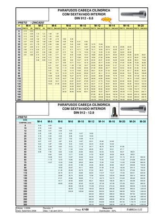 • PRETO • ZINCADO
• PRETO
3.47
87.85 98.19
70.27
58.69 65.62
61.47
46.07 51.57
47.73
38.59 43.85
39.99
32.37 36.11
M-14
PRETO ZINCADO
3.49
3.84
1.69
1.97
2.35
2.71
3.06
M-5
ZN
1.21
1.33
2.42
2.51
2.85
3.14
3.31
3.86
M-4
ZN
2.24
2.26
2.26
2.29
160
180
200
L[mm]
Ø
100
110
120
130
140
150
55
60
65
70
80
90
25
30
35
40
45
50
20
Edição: 1/2006
Data: Setembro 2006
Revisão: 7
Data: 1 de abril 2013
Preço: €/100
Desconto:
Distribuidor - 50%
TABELA 1.12
6
8
10
12
16
480.00 598.56 598.56 1,097.36 1,995.19 2,300.00
300
430.00 548.68 548.68 997.60 1,745.79 2,100.00
280
380.00 498.80 498.80 897.84 1,496.39 1,900.00
260
340.00 448.92 448.92 798.08 1,246.99 1,800.00
240
320.00 399.04 399.04 698.32 997.60 1,600.00
220
249.40 324.22 324.22 598.56 748.20 1,300.00
200 109.35 135.64
199.52 299.28 299.28 548.68 698.32 1,200.00
180 98.59 116.65
174.58 274.34 274.34 498.80 598.56 1,100.00
160 89.65 105.35
102.25 167.08 167.08 272.58 426.51 980.00
150 49.60 63.66 80.93
86.21 158.30 158.30 256.13 402.96 940.00
140 44.17 48.48 68.84
77.12 140.73 140.73 219.93 350.92 900.00
130 41.21 43.66 59.65
72.96 125.04 125.04 204.85 326.14 860.00
120 33.96 35.74 56.35
64.43 110.37 110.37 172.56 304.51 820.00
110 26.76 33.15 49.80
57.93 99.61 99.61 155.76 275.88 780.00
100 21.48 28.48 46.76
49.80 91.08 91.08 142.46 254.15 740.00
90 19.50 24.67 40.11
43.46 80.82 80.82 126.47 239.68 700.00
80 14.93 23.35 31.68
38.64 72.35 72.35 113.32 219.98 660.00
70 13.27 12.03 19.60 28.23
38.64 72.35 72.35 113.32 219.98 660.00
65 11.75 12.03 19.60 28.23
34.02 64.07 64.07 101.74 201.81 580.00
60 10.48 10.31 14.67 24.62
31.53 58.59 58.59 96.06 198.51
55 9.64 9.49 13.71 22.90
28.63 54.53 54.53 90.27 188.51
50 9.99 7.56 8.02 12.64 20.82
26.35 50.31 50.31 87.17
45 7.00 6.45 7.21 11.52 19.04
24.17 46.76 46.76 81.99
40 6.30 5.48 6.60 10.31 17.16
22.44 44.32 44.32
35 5.64 4.87 5.99 9.44 16.04
20.51 43.46 43.46
30 4.67 4.57 4.87 8.33 14.67
19.19
25 4.32 4.26 4.57 7.62 13.86
18.63
20 3.76 3.50 4.32 6.96 13.00
19.82
16 3.35 3.50 4.16 6.80 14.57
12 3.86 4.01 5.48 7.44
10 3.76 4.32 5.89
8 5.33 4.52
COMPRIM. (mm)
PARAFUSOS CABEÇA CILÍNDRICA
COM SEXTAVADO INTERIOR
DIN 912 - 12.9
DIÂM.
M-4 M-5 M-6 M-8 M-10 M-12 M-14 M-16 M-20 M-24 M-30
296.79
115.29 156.95 175.46
142.76 159.57 186.82 208.84 284.80 318.37
168.14 187.96
128.88 174.39 194.95 265.53
105.30 117.71 218.91 244.71
34.42 38.46 45.09 50.41 62.85 94.77 105.94
151.61 169.49 233.19 260.65
136.45 152.54
99.28 110.99 153.70 171.81
89.35 99.89
32.71 36.58 41.86 46.78
30.50 34.08 39.67 44.34 55.00
21.48 22.83 25.52 36.44 40.73
92.83 103.76 145.71 162.89
83.55 93.38
83.38 92.83 126.61 141.53
18.41 21.35 23.87 33.97 37.95 42.31
16.48 75.04 83.55
89.63 99.28 136.02 152.03
80.67 89.35
19.23
77.17 85.10 115.83 129.47
69.45 76.59
13.74 15.33 16.07 17.94 27.27 30.45
12.28 14.58 16.27 24.78 27.61 34.83
10.99
8.13 13.19 14.70 22.40 25.04
70.94 78.65 107.48 120.15
63.85 70.79
57.26 63.17 85.95 96.09
7.62 11.83 13.16 19.92 22.33 28.61
6.97 51.53 56.85
63.48 70.91 95.44 106.69
57.13 63.82
7.36
48.17 53.37
6.48 7.24 11.10 12.38 18.66 20.90
32.24
28.38 51.03 56.74 77.59 86.75
6.67 10.34 11.48 17.56 19.47 24.90
6.01 45.93 51.07
27.39 29.66 53.52 59.30 81.84 91.50
25.77 47.29 52.89 72.36 80.89
42.56 47.60
5.56 6.17 9.58 10.71 16.31 18.18
5.70 8.83 9.93 15.07 16.78 22.40
3.48 5.15
23.64
8.21 9.17 13.82 15.49
24.51 44.80 48.99 68.21 76.24
40.32 44.09
69.91
3.16
4.77 7.47 8.40 12.58 14.07 18.66
3.61 3.15 4.32 34.73 38.30
19.92 21.92 41.07 45.13 66.91 74.80
36.96 40.62
4.72 5.26
4.27 6.75 7.62 11.70 13.04
20.63 38.59 42.55 62.55
3.08 2.81
3.59 6.11 6.71 10.71 11.99 16.17
2.92 2.45 3.26 29.13 32.50
17.42 19.35 34.83 38.68
31.35 34.81
3.89
3.12 3.45 5.35 5.94 9.71 10.87
18.05 32.37 36.11
2.67 2.12
2.89 4.87 5.43 8.83 9.82 13.70
2.35 1.79 2.56
14.95 16.78 29.88 33.53
26.89 30.18
2.26 2.48 4.36 4.90 8.10 9.03
15.49
2.27 1.52
2.18 3.86 4.39
2.15 1.32 1.99
1.44
1.83 2.05
2.13 1.21
1.87
2.13 1.10 1.68
2.12
ZINCADO PRETO ZINCADO PRETO ZINCADO
M-16 M-20
PRETO PRETO PRETO ZINCADO PRETO
PARAFUSOS CABEÇA CILÍNDRICA
COM SEXTAVADO INTERIOR
DIN 912 - 8.8
M-6 M-8 M-10 M-12
ZINCADO PRETO ZINCADO
PRETO
NOVO
q SEGUINTE p ANTERIOR IMPRIMIR ESTA PÁGINA
q SEGUINTE p ANTERIOR IMPRIMIR ESTA PÁGINA
ÍNDICE
ÍNDICE
 