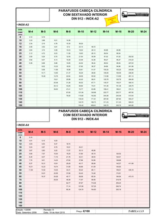 • INOX-A2
• INOX-A4
DIÂM.
30
20
M-4
25
2,64
3,12
COMP.
(mm)
16
10
12
2,56
2,34
3,74
4,70
5,24
M-5
3,52
3,19
M-6
3,12
3,33
5,16
3,88
M-4
3,55
4,92
5,39
35
40
45
50
130
140
8
13,65
COMP.
(mm)
70
80
110
120
70,77
101,26
90
100
55
60
6,68
8,02
9,58
6,75
8,13
6,07
8,88
10,33
11,69
46,60
50,52
135,37
14,71
15,48
106,59
112,98
M-14 M-16
PARAFUSOS CABEÇA CILÍNDRICA
COM SEXTAVADO INTERIOR
DIN 912 - INOX-A4
5,15
150
M-5 M-10
DIÂM.
36,25
23,14
14,76
18,50
6,51
4,76
4,81
19,21
25,38
30,12
M-6 M-8
39,93
5,58
19,98
6,03
59,90
38,06
27,82
30,81
35,29
18,02
19,83
10 4,51 5,15 9,20
56,91
67,71
74,51
83,89
130,04
M-12
208,91
85,27
89,54
94,86
100,20
142,82
171,61
152,42
110,85
12 4,83 5,53 8,37 16,74
168,41
222,77
M-24
M-20
374,12
16 5,53 5,67 8,79
17,57 30,13 46,86
15,91 34,31
20 5,67 5,80 9,20
125,79
135,37
M-8 M-10 M-12 M-14
94,86
14,38
PARAFUSOS CABEÇA CILÍNDRICA
COM SEXTAVADO INTERIOR
DIN 912 - INOX-A2
8
48,72
29,12
10,35
M-16 M-20 M-24
25 5,80 7,07 10,04 19,25 31,80 45,19
202,52
215,33
227,03
241,96
240,89
248,36
261,14
284,59
309,10
335,75
554,27
467,92
244,08
222,77
244,08
287,80
287,80
8,37 11,72
120,52
510,54
599,03
35 7,72
40
123,01
21,76 34,31 48,53
30 6,45
9,01 14,23 27,62 37,66 53,56 128,88
8,37 10,31 15,91 29,29 40,17 58,58 142,27 411,99
45 10,31 12,23 16,74 31,80 46,86 61,09 154,83
50 11,58 13,52 19,25 34,31 50,22 66,11 159,01 435,18
55 14,81 22,59 37,66 54,40 74,48 174,91
80,34 184,94 473,15
60 19,37 24,28
643,80
40,17 58,58
80
49,38 71,97
70 29,29 99,58 216,76
62,77 87,87 115,48 255,24
90 71,14 107,95 137,25 293,74
100 80,34 124,70 154,83
110
335,75 335,75
353,16
120
130
140
43,05
42,22
50,22
150
28,15
30,59
33,36
24,52 36,44
21,54
23,46
81,02
94,86
89,54
81,02
89,54
94,86
100,20
106,59
128,98
112,98
168,41
125,79
151,36
38,37
41,47
140,70 189,73
9,12
11,56
21,37
22,64
10,43
76,00
15,85
12,45
15,48
311,23
85,27
89,54
311,23
25,88
31,26
47,41
67,80
151,36
TABELA 1.13
Edição: 1/2006
Data: Setembro 2006
Revisão: 8
Data: 19 de Abril 2010
Preço: €/100
AUMENTO
DE
PREÇO
q SEGUINTE p ANTERIOR IMPRIMIR ESTA PÁGINA
q SEGUINTE p ANTERIOR IMPRIMIR ESTA PÁGINA
ÍNDICE
ÍNDICE
 