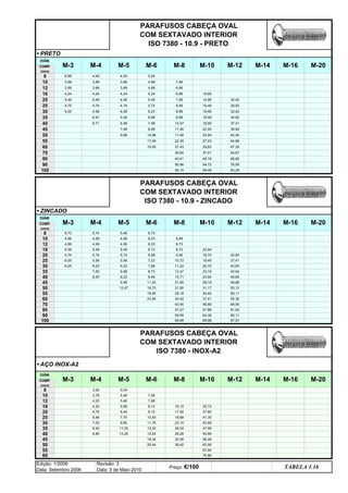 • PRETO
• ZINCADO
• AÇO INOX-A2
DIÂM.
M-3 M-4
COMP.
(mm)
M-5
4,49
4,75
5,00
6,98
3,99
3,99
4,49
3,99
35
40
6,47
16
20 4,49
4,74
4,24
PARAFUSOS CABEÇA OVAL
COM SEXTAVADO INTERIOR
ISO 7380 - 10.9 - ZINCADO
50,96 54,72
DIÂM.
M-3 M-4
12 4,99 8,73
4,99
5,49
3,99
4,24
6,71
4,24
3,99
3,99
4,24
4,49
4,74
4,99
7,98
TABELA 1.16
6,48
7,48
9,98
M-16
Edição: 1/2006
Data: Setembro 2006
Revisão: 3
Data: 3 de Maio 2010
Preço: €/100
10 4,99 4,99 4,99 6,23 9,48
M-5 M-6 M-8 M-10
5,24
4,99
4,99
5,24
5,49
5,74
6,23
6,98
7,48
8,98
14,96
17,46
27,43
39,90
40,01
56,10
37,41
7,50
19,95
4,99 4,99 6,23
7,48
6,98
6,98
7,48
8,48
8,98
9,98
12,47
17,46
17,46
22,45
19,95
14,96
15,46
16,46
19,95
29,93
M-20
M-12
27,43
18,46
42,40
44,89
32,42
29,93
22,45
24,94
M-14
49,18
59,48
32,42
34,92
68,85
83,28
16 5,49 5,49 5,49 6,73 8,73 24,94
20 5,74 5,74 5,74 6,98 9,48 18,70 40,65
37,41
M-16 M-20
8
10
M-6 M-8 M-10 M-12
COMP.
(mm)
M-14
12
25
30
45
37,41
39,90
PARAFUSOS CABEÇA OVAL
COM SEXTAVADO INTERIOR
ISO 7380 - 10.9 - PRETO
47,39
54,87
11,22 20,70 40,65
10,72 19,45
30 6,25 6,23 6,23
50
70
80
100
55
60
90
6,98 8,73 12,47
8,23 9,48
23,19 43,64
15,71 24,94 46,89
21,95 28,18 49,88
45 9,48
56,11
50 12,47 18,70 21,95 31,17 53,12
55 19,95 28,18 34,42
23,94 34,42 37,41 59,36
60
80
43,45
70 46,89 68,58
8
25
35
5,99
6,73
7,23
11,22
8,50
57,86 81,00
47,07
65,99 69,98 97,97
100
40
8,73
6,00
5,74
5,99
5,49
M-20
PARAFUSOS CABEÇA OVAL
COM SEXTAVADO INTERIOR
ISO 7380 - INOX-A2
DIÂM.
M-3 M-4 M-5 M-6 M-8
COMP.
(mm)
M-12 M-14 M-16
M-10
45 18,34 32,06 56,28
10 3,78 5,46 7,56
12 4,20 5,46 7,98
16 4,20 5,88 8,12 16,10 35,14
20 4,76 6,44 9,10 17,92 37,80
25 5,46 7,70 10,50 19,88 41,30
30 7,00 9,80 11,76 23,10 43,68
35 8,40 11,20 13,30 26,04 47,46
40 9,80 13,30 15,54 29,26 50,68
8 3,92 5,04
50 20,44 36,40 63,56
67,90
55
60 76,86
76,59
90 59,95 64,36 90,11
q SEGUINTE p ANTERIOR IMPRIMIR ESTA PÁGINA
q SEGUINTE p ANTERIOR IMPRIMIR ESTA PÁGINA
ÍNDICE
ÍNDICE
 