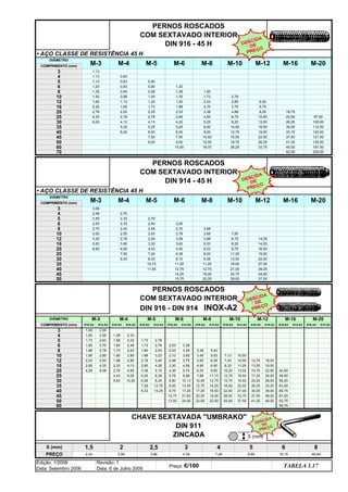 • AÇO CLASSE DE RESISTÊNCIA 45 H
• AÇO CLASSE DE RESISTÊNCIA 45 H
8
PREÇO 2,24 2,60 3,66 4,39 7,26 9,89 19,16 48,94
3 4 5 6
S (mm) 1,5 2 2,5
PERNOS ROSCADOS
COM SEXTAVADO INTERIOR
DIN 916 - DIN 914 INOX-A2
CHAVE SEXTAVADA "UMBRAKO"
DIN 911
ZINCADA
99,75
Edição: 1/2006
Data: Setembro 2006
Revisão: 1
Data: 6 de Julho 2009
Preço: €/100 TABELA 1.17
M-3
3,00
2,55 2,33
2,63 2,33 2,40
3,08
PERNOS ROSCADOS
COM SEXTAVADO INTERIOR
DIN 914 - 45 H
M-4 M-5 M-6 M-8 M-10 M-12 M-16 M-20
33,75
37,50
41,25
45,00
18,75
22,50
26,25
30,00
26,25
33,75
13,50
16,50
19,50
22,50
26,25
6,00
6,75
8,25
10,50
8,25
10,50
12,75
16,50
5,25
6,00
9,00
10,50
2,70
3,38
4,50
2,78
2,85
3,75
4,88
6,75
2,03
PERNOS ROSCADOS
COM SEXTAVADO INTERIOR
DIN 916 - 45 H
1,50
1,73
1,28
1,35
6,00
7,50
9,00
15,00
2,33
2,85
4,20
5,25
1,50
1,88
1,20
6,00
7,50
9,00
2,25
2,78
4,13
5,25
0,98
1,05
1,20
1,73
0,90
0,90
6,60 4,65
12,00
18,75
18,75
10,73
11,55 12,75
15,75
2,78
4,13
5,25
6,00
1,50
1,65
2,25
2,25
1,13
1,13
1,20
1,35 0,94
0,98
1,13
1,65
0,83
0,83
0,83
16,50
30,00 37,50 41,25 49,50
48,00
10
2,70
2,78
5,25
6,00
4
5
6
8
M-3
DIÂMETRO
COMPRIMENTO (mm)
3 1,13
M-8
M-6
M-5
M-4 M-20
M-16
M-12
M-10
97,50
105,00
112,50
120,00
127,50
135,00
187,50
12
16
20
25
30
35
40
45
50
60
70 52,50 225,00
2,48 2,70
2,70 2,40 2,48 2,70 3,68
3,00 2,55 2,63 2,78 3,68 7,50
3,30 2,78 2,93 3,08 3,98 6,75 14,25
5,63 3,90 3,30 3,60 5,33 8,25 14,25
4,43 4,50 6,23 9,75
7,05 7,20 6,38 8,03 11,25 19,50
8,33 8,33 8,10
11,25 11,25 18,00 27,00
9,38 13,50 22,50
12,75 21,00 29,25
14,25 18,00 24,75 34,50
20,25 28,50 37,50
DIÂMETRO
COMPRIMENTO (mm)
3
4
5
6
8
10
12
16
20
25
30
35
40
45
50
93,75
13,50 24,00 22,50 22,50
87,00
19,50 28,50 33,75 37,50
12,75 21,00 20,25
69,75
22,50 27,00 30,00 36,00
8,33 14,25 9,75 17,25 17,25 16,50
33,00 63,00
14,25 18,00 22,50 26,25
12,75 9,00 13,50 12,75
7,28
56,25
15,75 19,50 20,25 28,50
5,40 13,50 6,08 8,25 6,90 10,13 10,50 12,75
25,50 49,50
11,10 12,75 16,50 17,25
6,38 5,78 6,98 7,88
4,43 8,25 5,25
42,00
10,20 13,50 15,75 22,50
6,08 2,78 4,95 3,38 5,10 4,35 5,70 6,53 9,60
19,50
6,90 8,33 11,25 13,50
4,28 3,30 4,58 4,95
4,35 2,33 4,13 2,85
7,43 10,50 12,75 18,00
2,93 1,88 2,85 2,18 3,45 2,48 3,75 3,83 6,08
5,63 7,13 10,50
3,23 2,10 3,60 3,45
2,85 1,80 2,85 1,88
2,78 1,73 2,63 1,80 2,93 2,03 3,38 3,38 5,40
2,70 1,65 2,48 1,73 2,78 2,03 3,38
2,63 1,58 2,33 1,73 2,78
4,28
1,88
1,95
2,03
2,85
914-A2
1,65
1,73
1,80
2,55
916-A2 916-A2
914-A2 914-A2 914-A2 914-A2 914-A2 914-A2 914-A2 914-A2
916-A2 916-A2 916-A2 916-A2
DIÂMETRO
916-A2 916-A2 916-A2
COMPRIMENTO (mm)
3
5
6
8
4
60
M-20
M-3 M-4 M-5 M-6 M-8 M-10
25
30
M-12 M-16
45
50
35
40
10
12
16
20
1,65 2,55 1,58 2,33
S (mm)
€
DESCIDA
DE
PREÇO
€
DESCIDA
DE
PREÇO
€
DESCIDA
DE
PREÇO
€
DESCIDA
DE
PREÇO
q SEGUINTE p ANTERIOR IMPRIMIR ESTA PÁGINA
q SEGUINTE p ANTERIOR IMPRIMIR ESTA PÁGINA
ÍNDICE
ÍNDICE
 
