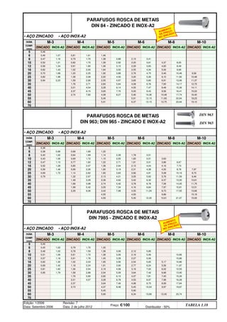 • AÇO ZINCADO • AÇO INOX-A2
• AÇO ZINCADO • AÇO INOX-A2
• AÇO ZINCADO • AÇO INOX-A2
Edição: 1/2006
Data: Setembro 2006
Revisão: 7
Data: 2 de julho 2012
Preço: €/100 Distribuidor - 50%
TABELA 1.18
70
6,34 13,66 12,42 23,74
60 5,90
55 5,45 5,90
8,48 5,45 10,54 9,97 19,67
8,99 17,64
50 2,73 4,07
45 2,37 3,64 7,46 4,98 9,75
6,78 4,53 8,97 7,98 16,28
7,45 15,26
40 2,01 4,07 3,28
35 1,76 3,90 2,82 6,10 4,07 7,81
5,09 3,64 7,42 6,68 13,90
6,02 12,55
30 0,95 1,79 1,58 2,88 2,54
25 0,81 1,62 1,36 2,54 2,19 4,58 3,19 7,02
3,90 2,77 6,24 5,56 11,87
5,17 10,86
20 0,69 1,42 1,18 2,24 1,91
16 0,62 1,30 1,02 2,03 1,65 3,56 2,54 5,65
3,39 2,27 5,06 10,86
10,86
12 0,57 1,16 0,91 1,76 1,45
10 0,51 1,06 0,81 1,70 1,38 3,06 2,19 5,06
3,06 2,12 5,85
8 0,48 1,02 0,78 1,59 1,36
6 0,45 1,02 0,79 1,70 1,45
ZINCADO INOX-A2 ZINCADO INOX-A2
5 0,45
M-10
COMP.
(mm)
ZINCADO INOX-A2 ZINCADO INOX-A2 ZINCADO INOX-A2 ZINCADO INOX-A2
DIÂM. M-3 M-4 M-5 M-6 M-8
PARAFUSOS ROSCA DE METAIS
DIN 7985 - ZINCADO E INOX-A2
70
5,30 12,30 10,61 21,07 15,93
9,86 15,18
60 4,93
55 4,55 4,93
7,98 4,55 11,24 8,73 17,55 13,66
7,97 15,81 12,51
50 2,29 6,06 3,42
45 1,99 5,42 3,05 7,34 4,16 9,84
5,42 3,78 8,78 7,06 14,05 11,75
6,37 13,00 10,61
40 1,68 3,98 2,74
35 1,48 3,29 2,36 4,62 3,42 6,32
4,21 3,05 5,62 5,76 11,59 9,46
5,08 10,19 8,73
30 0,79 1,32 2,97 2,13
25 0,69 1,72 1,14 2,62 1,83 3,83 2,66 4,91
3,19 2,31 4,38 4,55 8,78 7,97
4,16 7,73
20 0,59 1,46 0,99 2,26 1,60
16 0,52 1,28 0,85 2,07 1,38 2,94 2,13 4,04
2,71 1,91 3,51 3,86 6,67
3,63
12 0,47 1,15 0,77 1,82 1,22
10 0,43 1,06 0,69 1,72 1,15 2,55 1,83 3,51
2,39 1,78 3,51
8 0,40 1,02 0,64 1,69 1,14
6 0,38 0,96 0,68 1,69 1,22
ZINCADO INOX-A2 ZINCADO INOX-A2
5 0,38
M-10
COMP.
(mm)
ZINCADO INOX-A2 ZINCADO INOX-A2 ZINCADO INOX-A2 ZINCADO INOX-A2
PARAFUSOS ROSCA DE METAIS
DIN 963; DIN 965 - ZINCADO E INOX-A2
DIÂM. M-3 M-4 M-5 M-6 M-8
12,75 22,64 19,10
70
60 5,91 6,37 12,15
5,91 12,15 11,83 22,64 18,23
10,48 17,74 16,40
55 5,46
50 2,74 7,82 4,08 8,27 5,46 10,36
7,70 5,00 9,43 9,56 16,41 15,02
8,48 15,36 14,11
45 2,37 6,15 3,65
40 2,01 4,54 3,28 6,14 4,55 7,47
5,64 4,08 6,76 7,65 14,17 12,75
6,91 13,06 11,37
35 1,76 3,71 2,83
30 0,94 2,23 1,59 2,90 2,55 4,97 3,65 5,80
4,50 3,20 5,26 6,10 11,92 10,48
5,46 10,46 9,56
25 0,82 1,98 1,38 2,58 2,20
20 0,70 1,68 1,20 2,25 1,92 3,88 2,76 4,75
3,50 2,55 4,34 5,00 9,68
4,65 8,49
16 0,62 1,43 1,02 2,00 1,64
12 0,56 1,34 0,91 1,80 1,46 3,10 2,29 3,83
2,92 2,20 3,61 4,37 8,05
10 0,52 1,21 0,82 1,70 1,39
8 0,47 1,16 0,79 1,70 1,38 2,88 2,13 3,41
6 0,46 1,07 0,81 1,61 1,46
INOX-A2
5 0,46
INOX-A2 ZINCADO INOX-A2 ZINCADO INOX-A2 ZINCADO
COMP.
(mm)
ZINCADO INOX-A2 ZINCADO INOX-A2 ZINCADO
PARAFUSOS ROSCA DE METAIS
DIN 84 - ZINCADO E INOX-A2
DIÂM. M-3 M-4 M-5 M-6 M-8 M-10
AUMENTO
DE PREÇO
NO ZINCADO
DIN 963
DIN 965
AUMENTO
DE PREÇO
NO ZINCADO
q SEGUINTE p ANTERIOR IMPRIMIR ESTA PÁGINA
q SEGUINTE p ANTERIOR IMPRIMIR ESTA PÁGINA
ÍNDICE
ÍNDICE
 