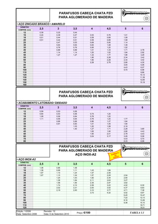 • AÇO ZINCADO BRANCO / AMARELO
• ACABAMENTO LATONADO/ OXIDADO
• AÇO INOX-A2
2,34 3,42
2,09
6,96
6
18 1,67 1,10 1,24
19,51
120
18,71
110
PARAFUSOS CABEÇA CHATA PZD
PARA AGLOMERADO DE MADEIRA
AÇO INOX-A2
1,58
0,66
1,20
1,45
1,65 1,90
1,01
1,90 2,41
40
45
50
0,66
0,91
6
12 1,36 0,86 1,36
4
2,16
6,33
1,90
10,12
11,39
12,65
PARAFUSOS CABEÇA CHATA PZD
PARA AGLOMERADO DE MADEIRA
2,78
2,66
3,54
4,43
5,70
1,96
2,92
3,29
3,42
4,30
5,06
6,07
6,96
8,86
1,01
1,08
1,08
1,52 1,84
0,95
1,08
1,20
1,77
1,33
2,28
2,78
2,28
2,34
0,76
0,89
0,89
1,14
1,39
1,52
1,71
2,28
1,01
1,20
1,33
1,90
1,90
1,14
1,27
0,53
0,64
0,76
0,89
0,44
0,47
0,51
0,51
DIÂMETRO
2,5 3 3,5
COMPRIM. (mm)
5
4 4,5 5
0,53
0,59
0,59
0,69
0,95
0,83
0,39
0,44
1,77
0,51
0,51
16
18 1,09 0,59
1,67
1,11
1,24
3 3,5
COMPRIM. (mm)
0,86 1,27 1,84
0,64 0,76 1,20
12
PARAFUSOS CABEÇA CHATA PZD
PARA AGLOMERADO DE MADEIRA
DIÂMETRO
6
2,5 3 3,5 4 4,5
12
16
18
20
25
30
35
30
110
120
130
140
160
150
Edição: 1/2006
Data: Setembro 2006
Revisão: 12
Data: 6 de Setembro 2010
TABELA 3.1
Preço: €/100
3,27
25
70
80
90
100
40
45
50
60
55
35
0,59
0,64
1,11
25
20
40
60
70
80
35
30
COMPRIM. (mm)
20
16
DIÂMETRO
45
50
60
70
80
1,74 2,10
2,02 2,31
0,33
0,39
0,44
0,44
0,47
0,64
0,76
0,89
1,14
1,27
6,30
1,40 1,27 1,71 2,28 3,80
2,66 4,43
4,5
4,43
5,70
3,04 3,17 3,29 5,06
4,43
8,67
1,38
1,90
6,83
4,02
4,71
3,62
2,97
2,5
2,78
5
6,45
3,73 4,32 5,52
10,47
7,22 12,13
90 8,16 13,26
100 9,36 15,10
1,43
1,64
2,50
0,99
1,10
1,36
1,24
1,58
2,19
0,59
0,74
0,76
0,56
0,64
1,20
0,56
2,09
1,20
0,53
0,53
1,57
0,83
1,03
4,37
3,22
2,11
2,34
2,63
3,10
1,89
3,77
1,43
1,82
2,35
2,83
2,59
3,52
1,57
7,38
2,54
15,18
2,90
AUMENTO
DE
PREÇO
q SEGUINTE p ANTERIOR IMPRIMIR ESTA PÁGINA
q SEGUINTE p ANTERIOR IMPRIMIR ESTA PÁGINA
ÍNDICE
ÍNDICE
 